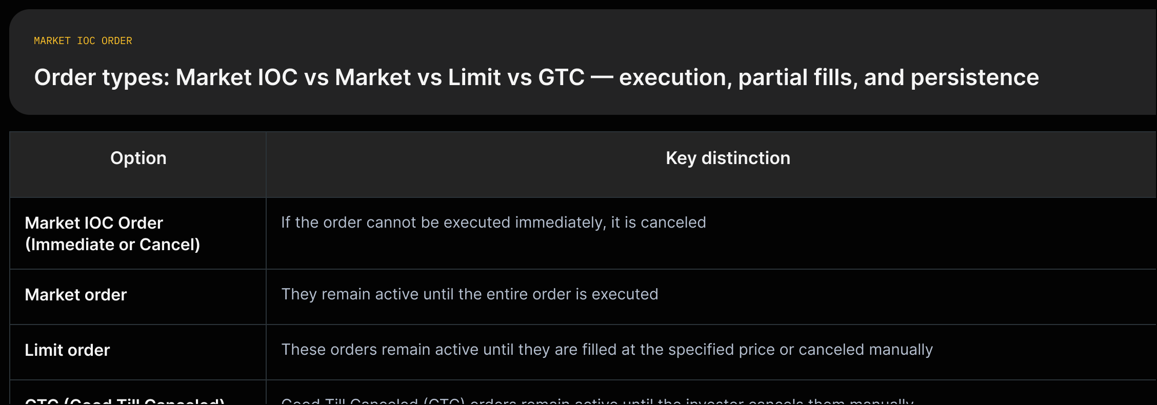 Matrix comparing IOC, Market, Limit, and GTC orders across execution immediacy, partial fills, price constraint, and persistence.