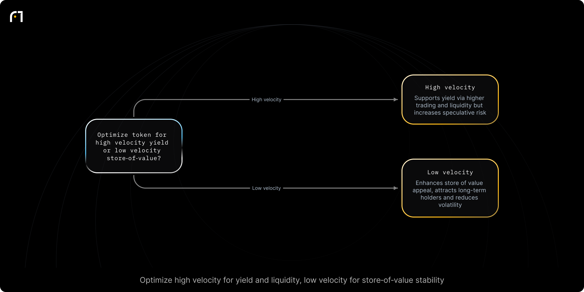 Decision diagram: Decide target token velocity based on objectives. Should the token be optimized for yield (high velocity) or for store-of-value stability (low velocity)? Outcomes: High velocity — can be beneficial for participants seeking yield due to increased trading volume and liquidity, but may risk value decrease via speculation.; Low velocity — can enhance a token's store of value, making it more...