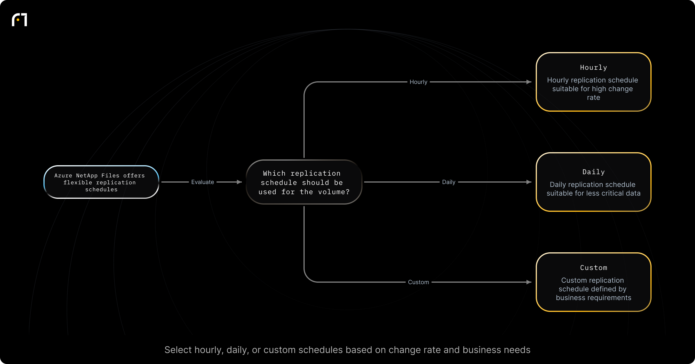 Decision diagram: Choose replication schedule for Azure NetApp Files volumes. Which replication schedule should be used for the volume? Outcomes: Hourly replication schedule (suitable for high change rate, frequent replication).; Daily replication schedule (suitable for less critical data).; Custom replication schedule (business-defined frequency).