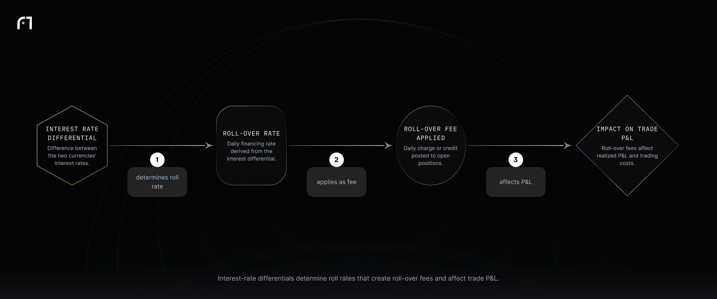 Interest-rate differentials set the roll-over rate, which produces daily roll-over fees or credits applied to open positions and thus affect realized trade P&L.