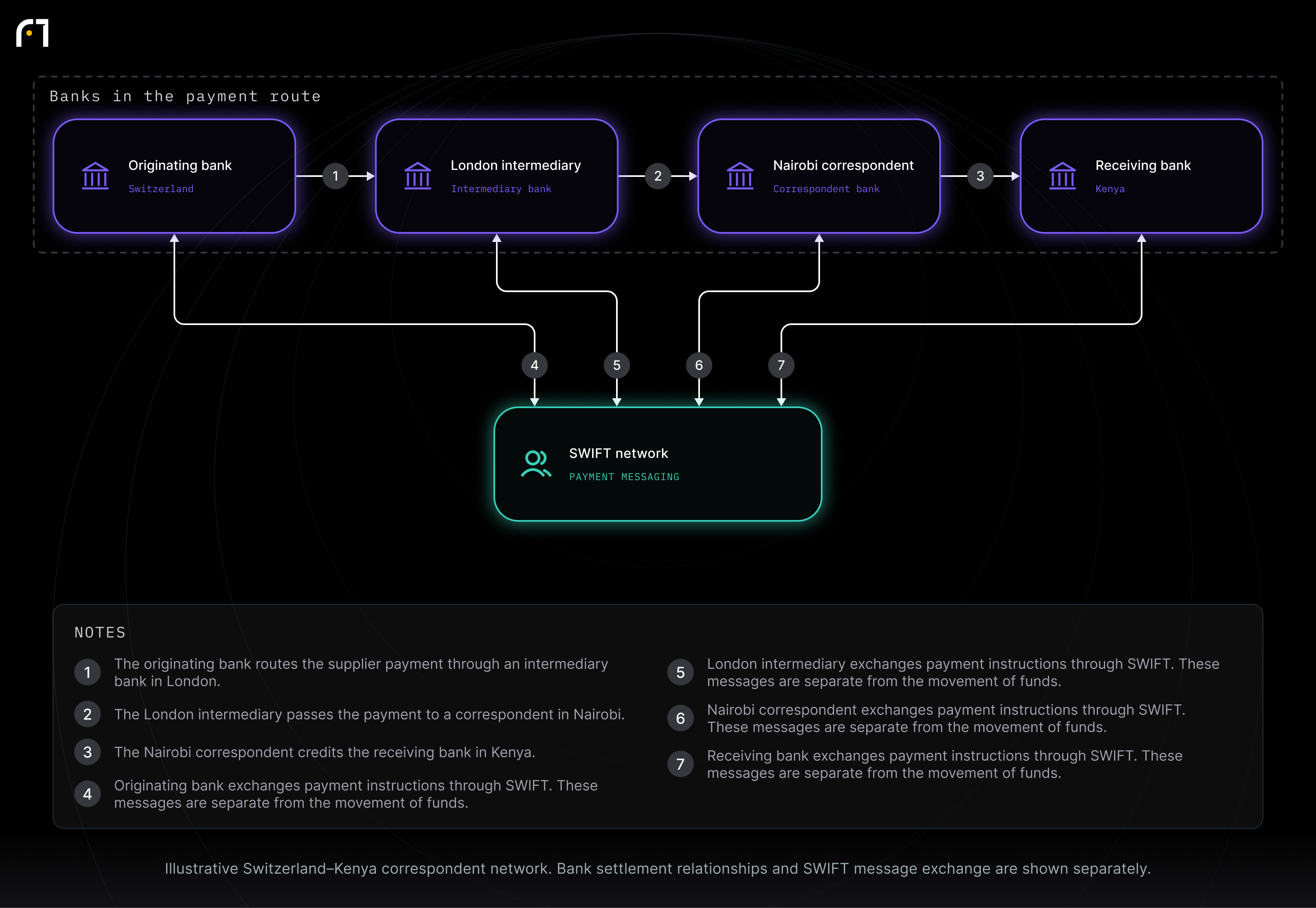 Originating bank; London intermediary; Nairobi correspondent; Receiving bank; SWIFT network. Illustrative Switzerland–Kenya correspondent network. Bank settlement relationships and SWIFT message exchange are shown separately.