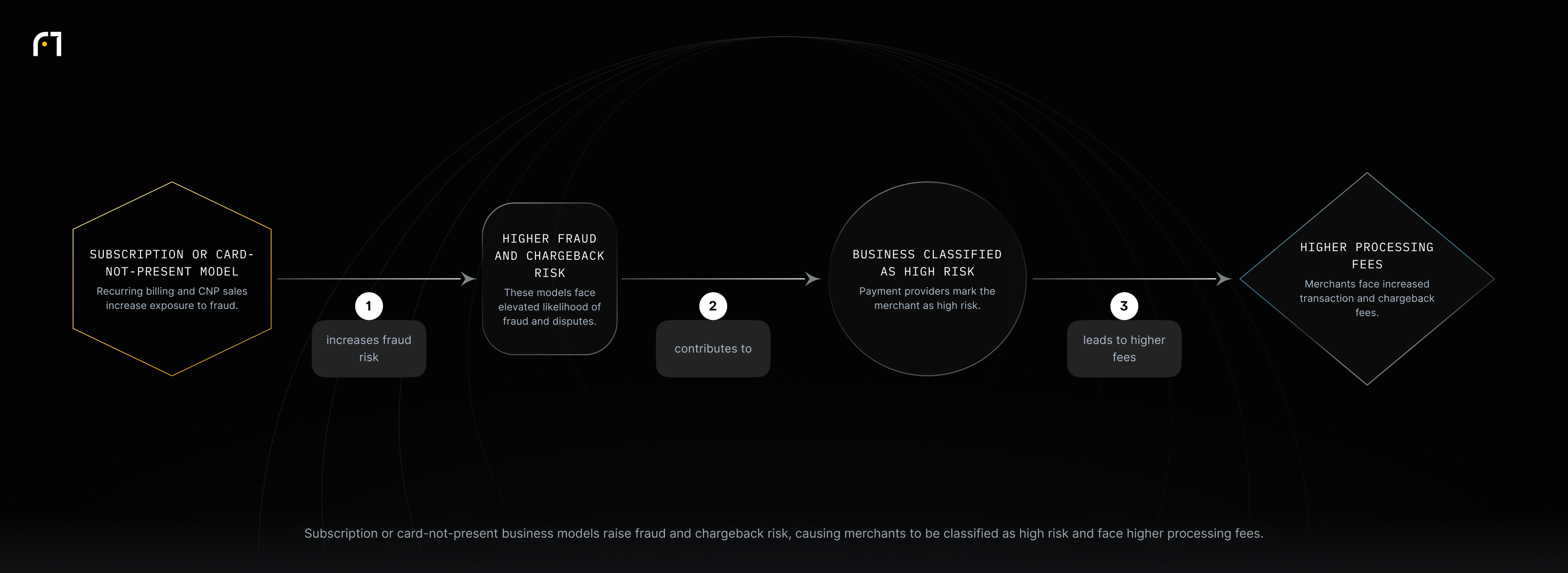 Subscription or card-not-present model -> Higher fraud and chargeback risk -> Business classified as high risk -> Higher processing fees.
