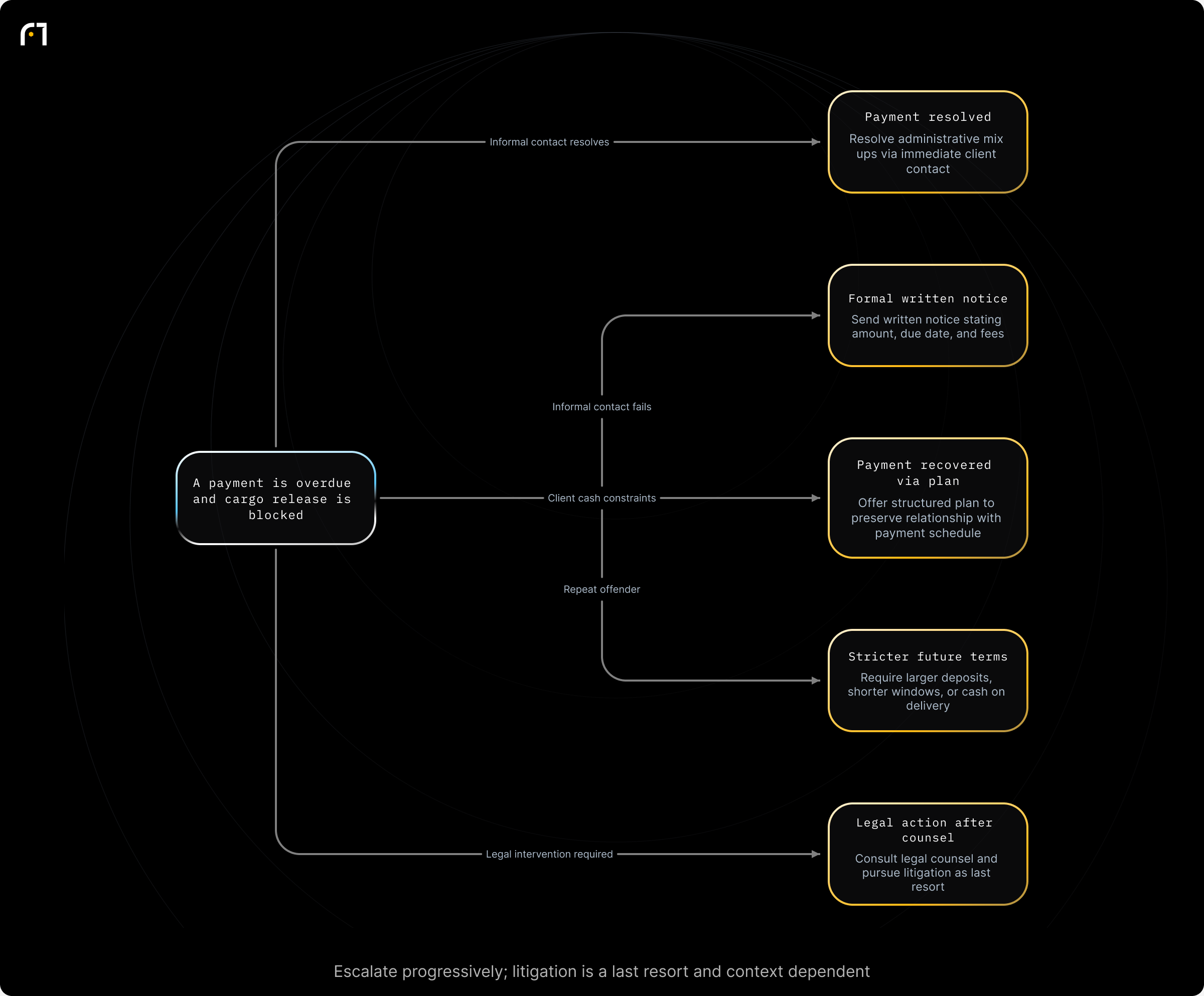 Decision diagram: Escalation path for overdue invoices blocking cargo release. A payment is overdue and cargo release is blocked Outcomes: Payment resolved via informal contact; Payment recovered via structured payment plan (may preserve relationship); Apply stricter future terms (larger deposits, shorter windows, COD); Pursue legal action after consulting counsel