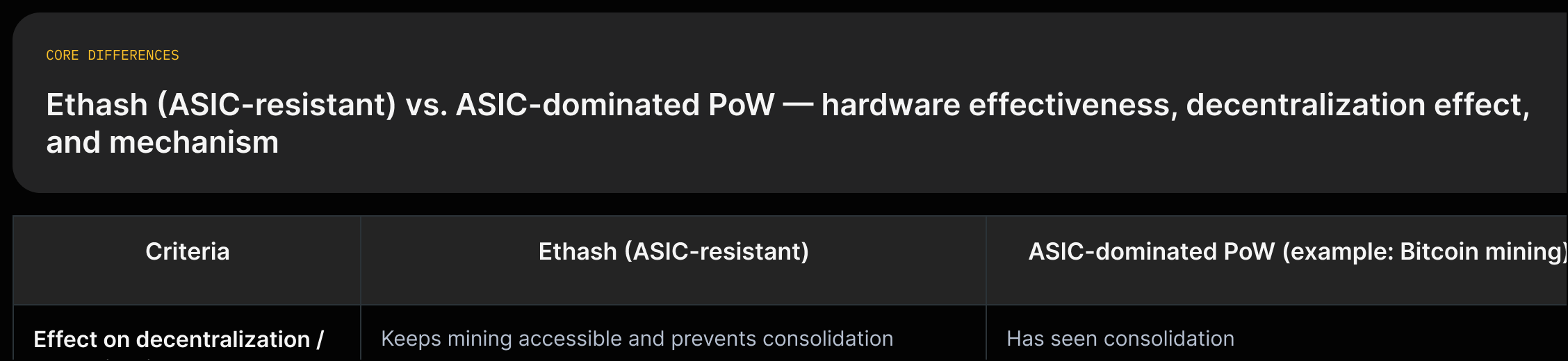 Two-column tradeoff diagram: Ethash (ASIC-resistant, DAG-based) vs ASIC-dominated PoW (consolidation).