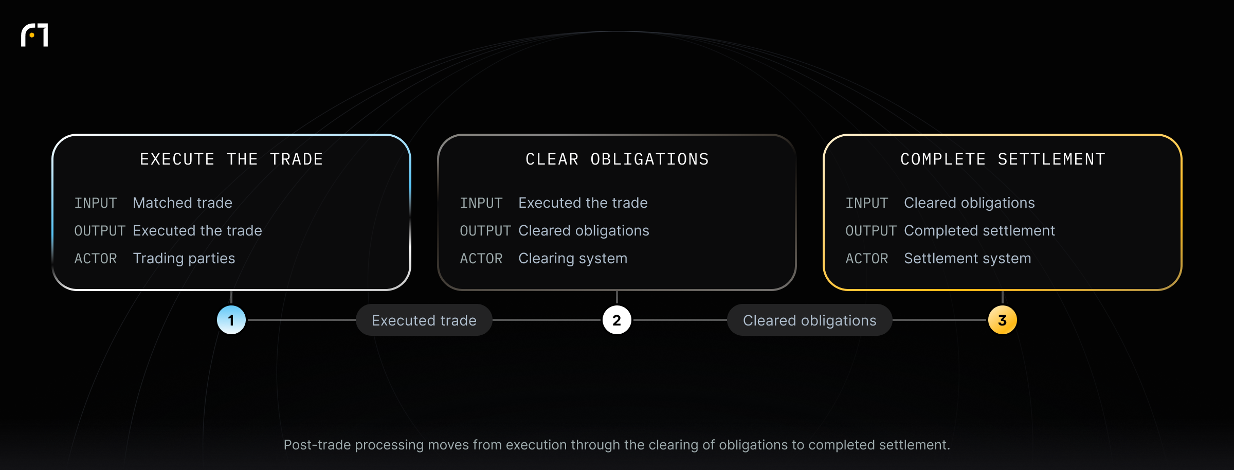 Settlement Process. Post-trade processing moves from execution through the clearing of obligations to completed settlement.