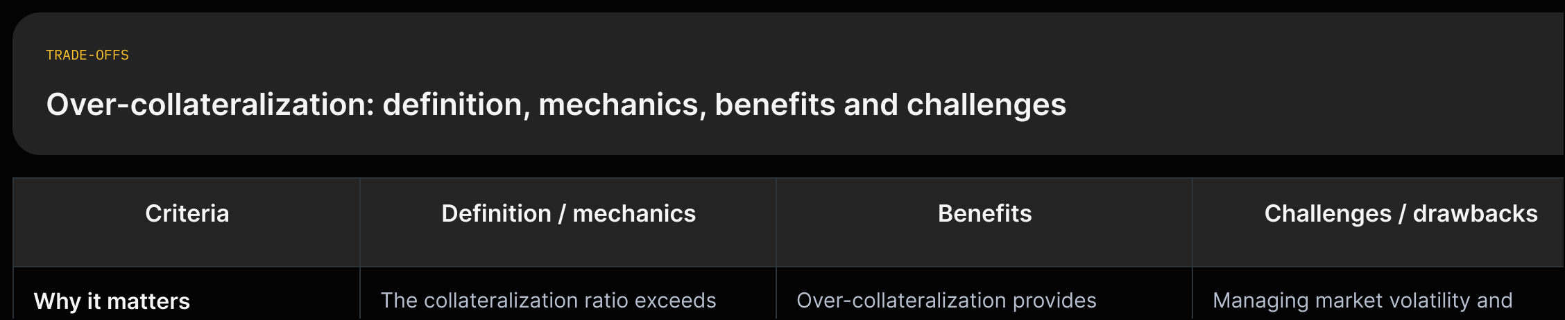 Two-axis tradeoff diagram summarising over-collateralization definition, main benefits (enhanced security, loss coverage) and main drawbacks (volatility risk, collateral burden).