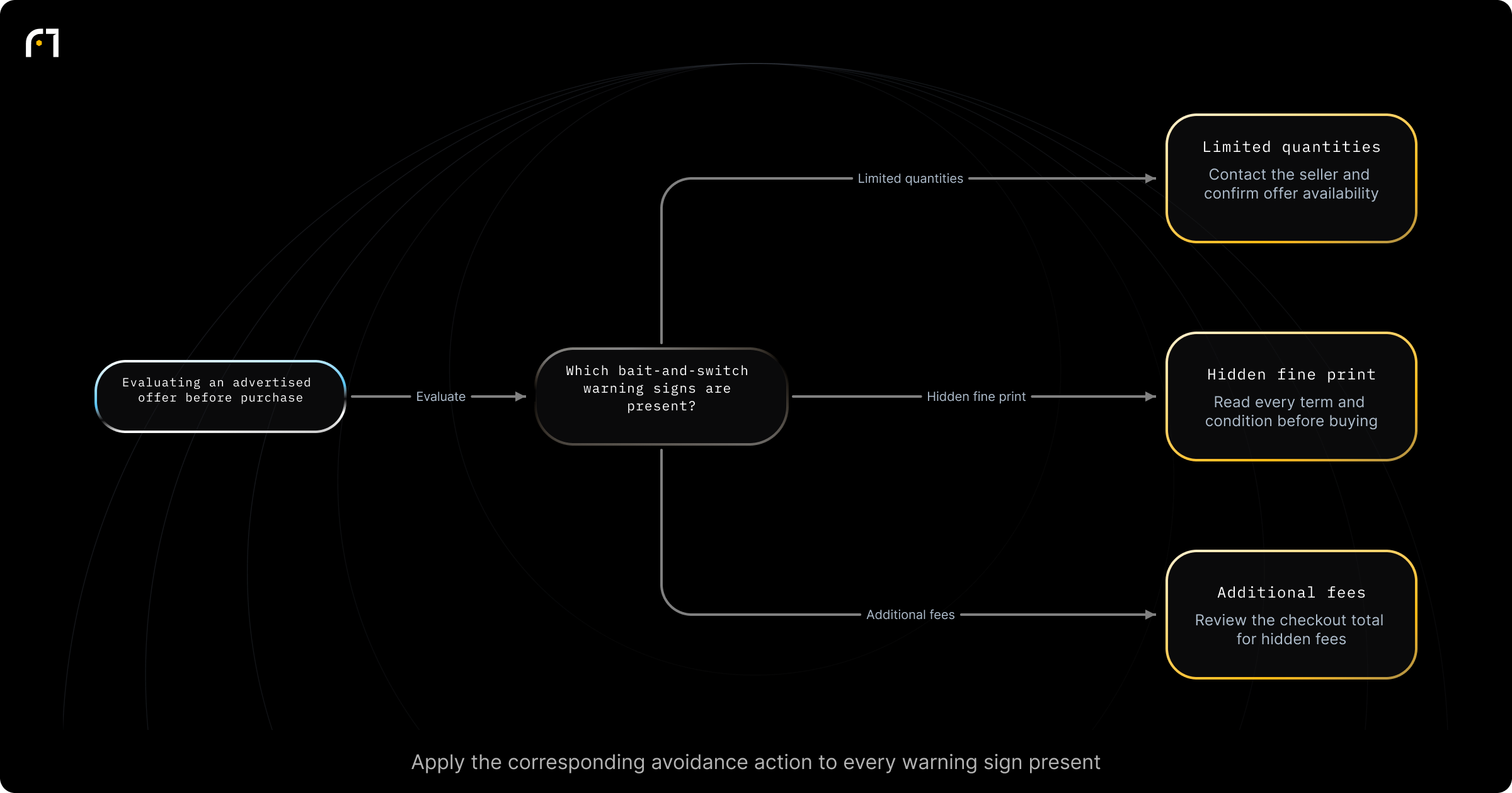 Decision diagram: Detect bait-and-switch warning sign and select avoidance action. Which bait-and-switch warning sign or signs are present? Outcomes: Contact the seller to confirm availability; verify offer; Read full terms and fine print before buying; Review checkout total; watch for hidden fees