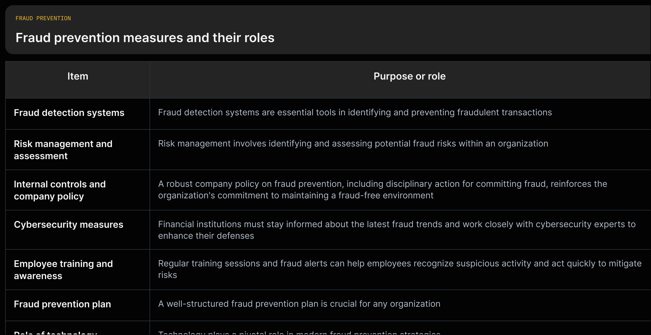 Grid listing fraud prevention measures (detection systems; risk management; internal controls; cybersecurity; employee training; fraud prevention plan; technology) with one-line purpose and key examples quoted from source.