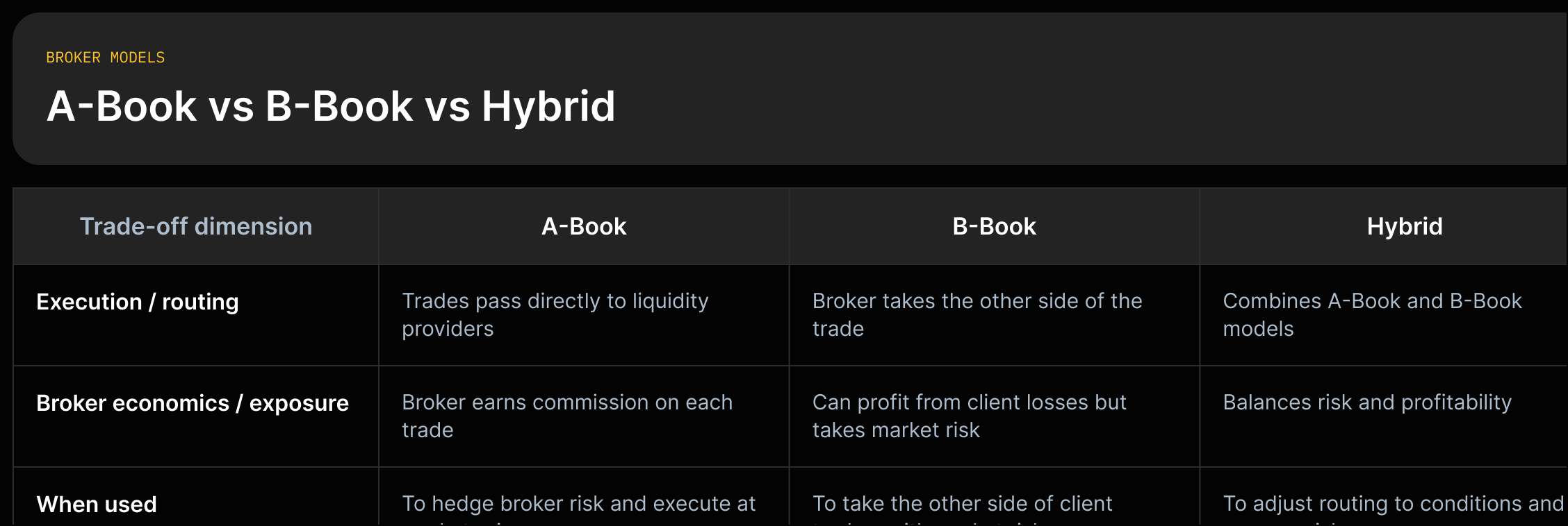 Three-column tradeoff showing A-book (passes trades to liquidity providers; commission), B-book (broker is counterparty; profits from client losses but bears market risk), Hybrid (combines both to balance risk and profitability).
