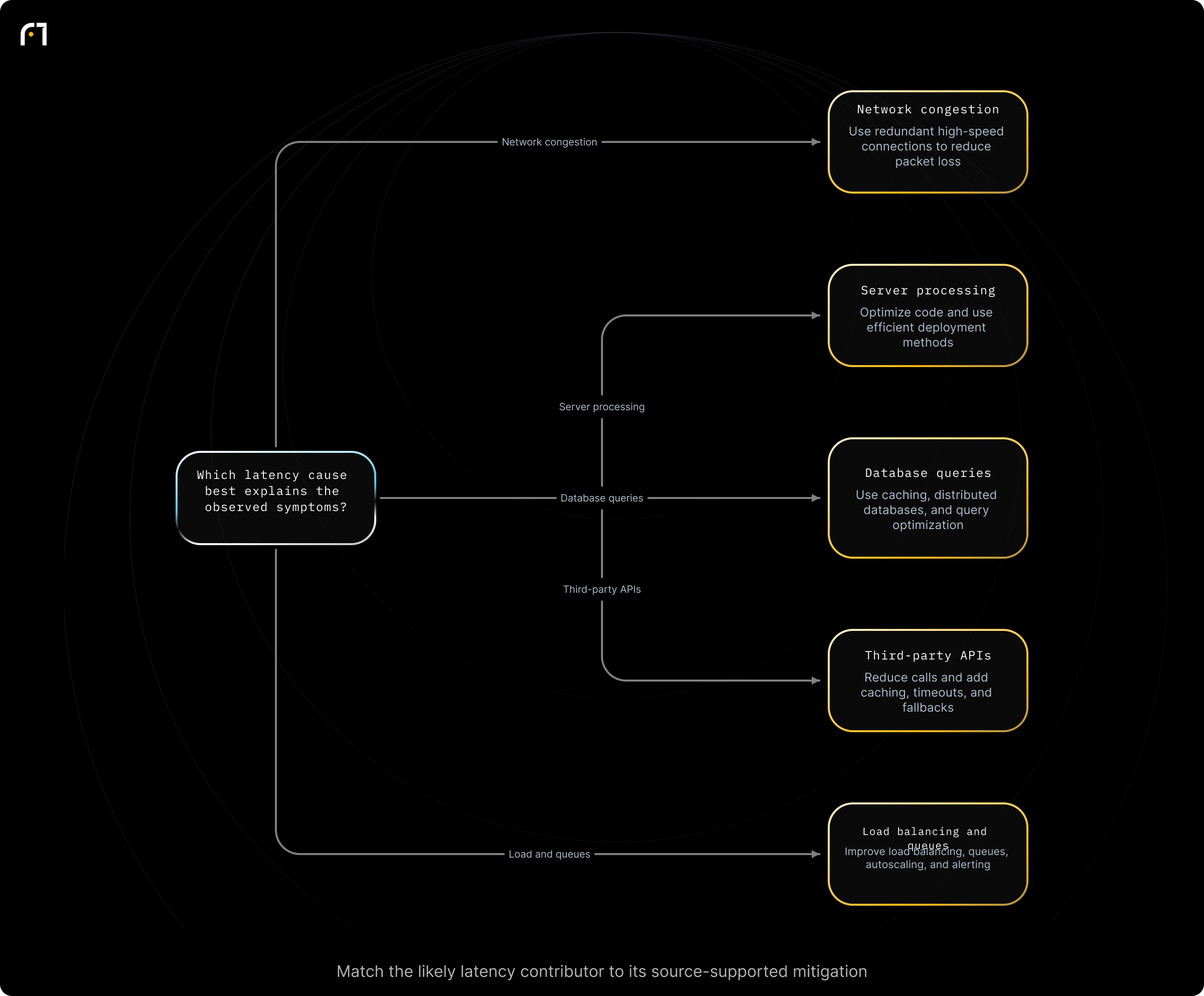 Decision diagram: Identify primary latency cause and apply the matching mitigation. Which latency cause best explains the observed symptoms? Outcomes: Network congestion — mitigate with redundant high-speed connections to reduce packet loss and transmission delays; Server processing — mitigate by optimizing code, preferring compiled languages, and using containerized deployments; Database queries — mitigate with...