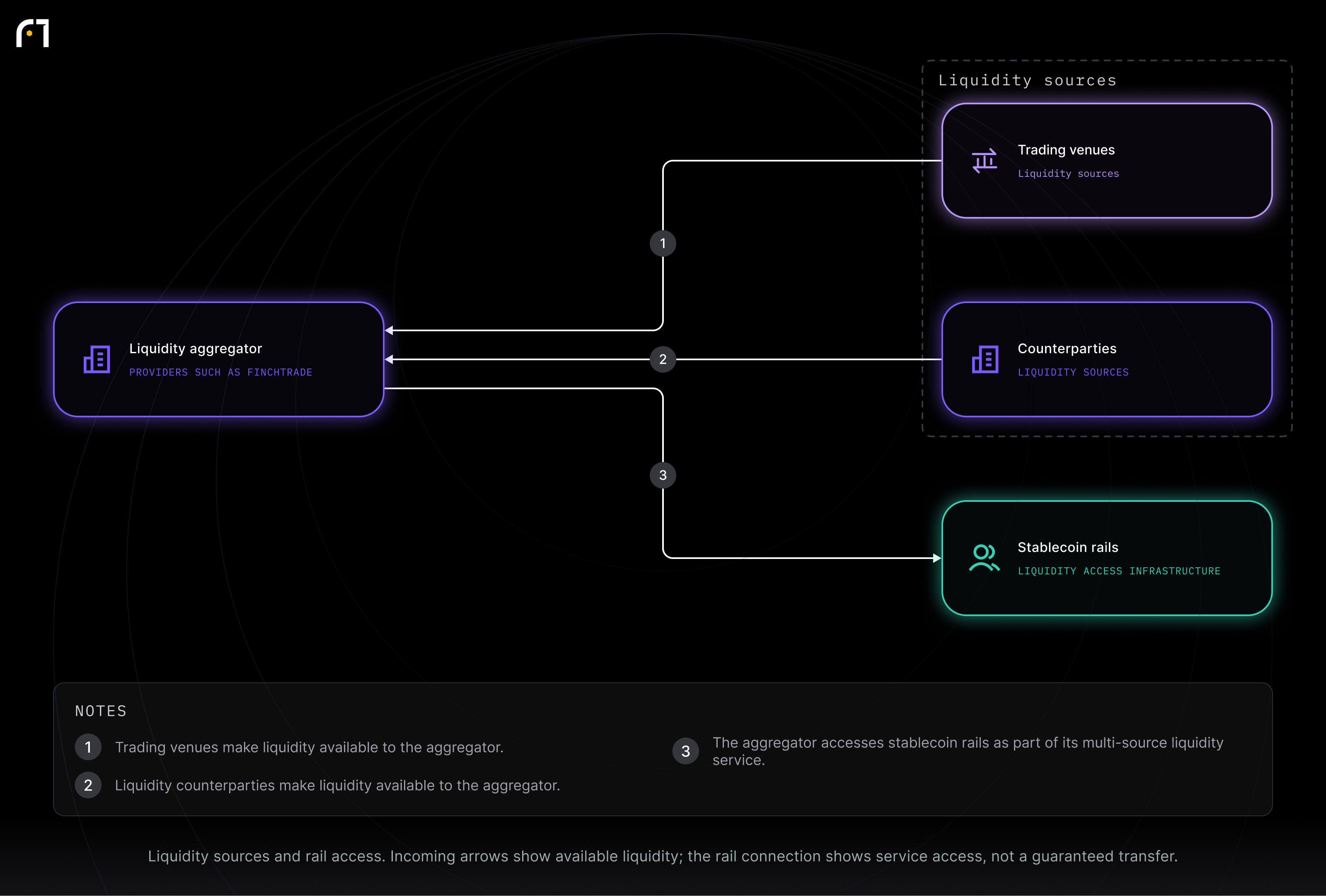 Trading venues; Counterparties; Stablecoin rails; Liquidity aggregator. Liquidity sources and rail access. Incoming arrows show available liquidity; the rail connection shows service access, not a guaranteed transfer.