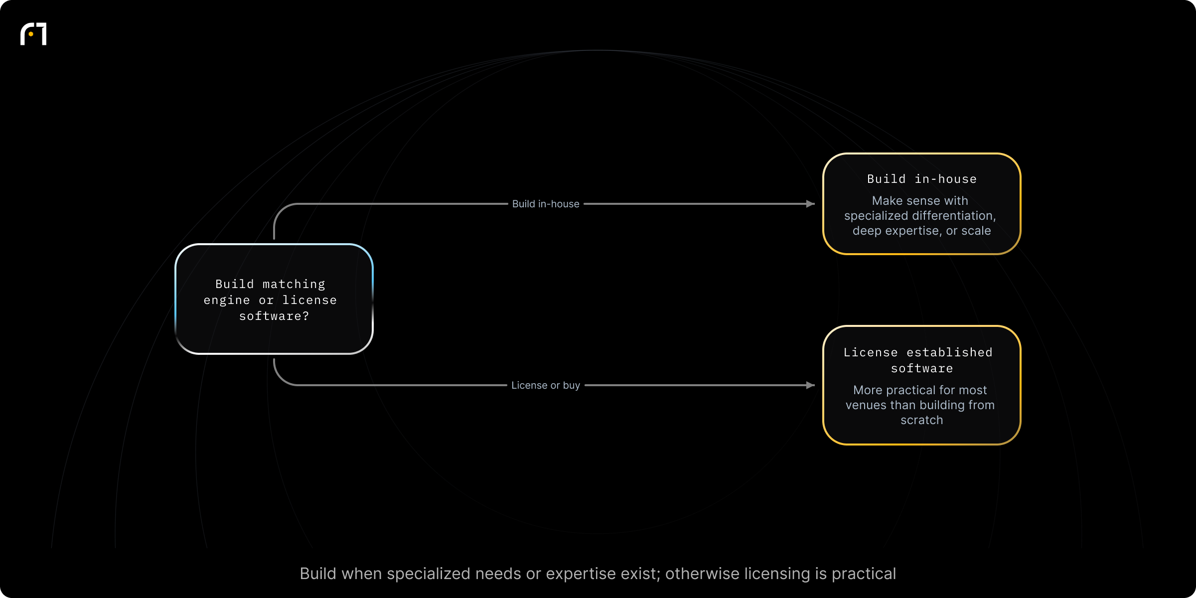 Decision diagram: Build vs. Buy: Should a Venue Build Its Own Matching Engine?. Should a venue build its own matching engine or license an established matching-engine product? Outcomes: Build in-house; License / buy established software