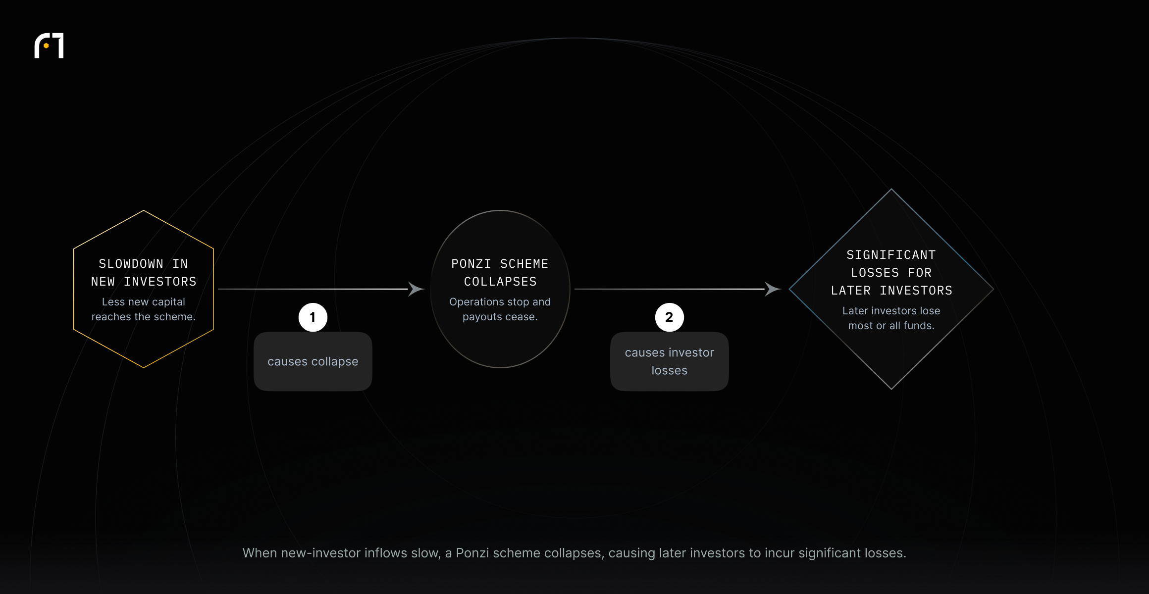 Slowdown in new investors causes the Ponzi scheme to collapse, which causes significant losses for later investors.