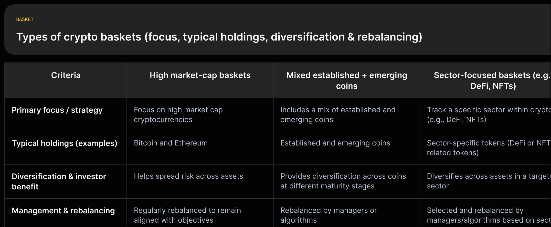Grid listing three crypto-basket types (high market-cap, mixed established+emerging, sector-focused), each with: focus, example holdings, diversification benefit, and rebalancing note.