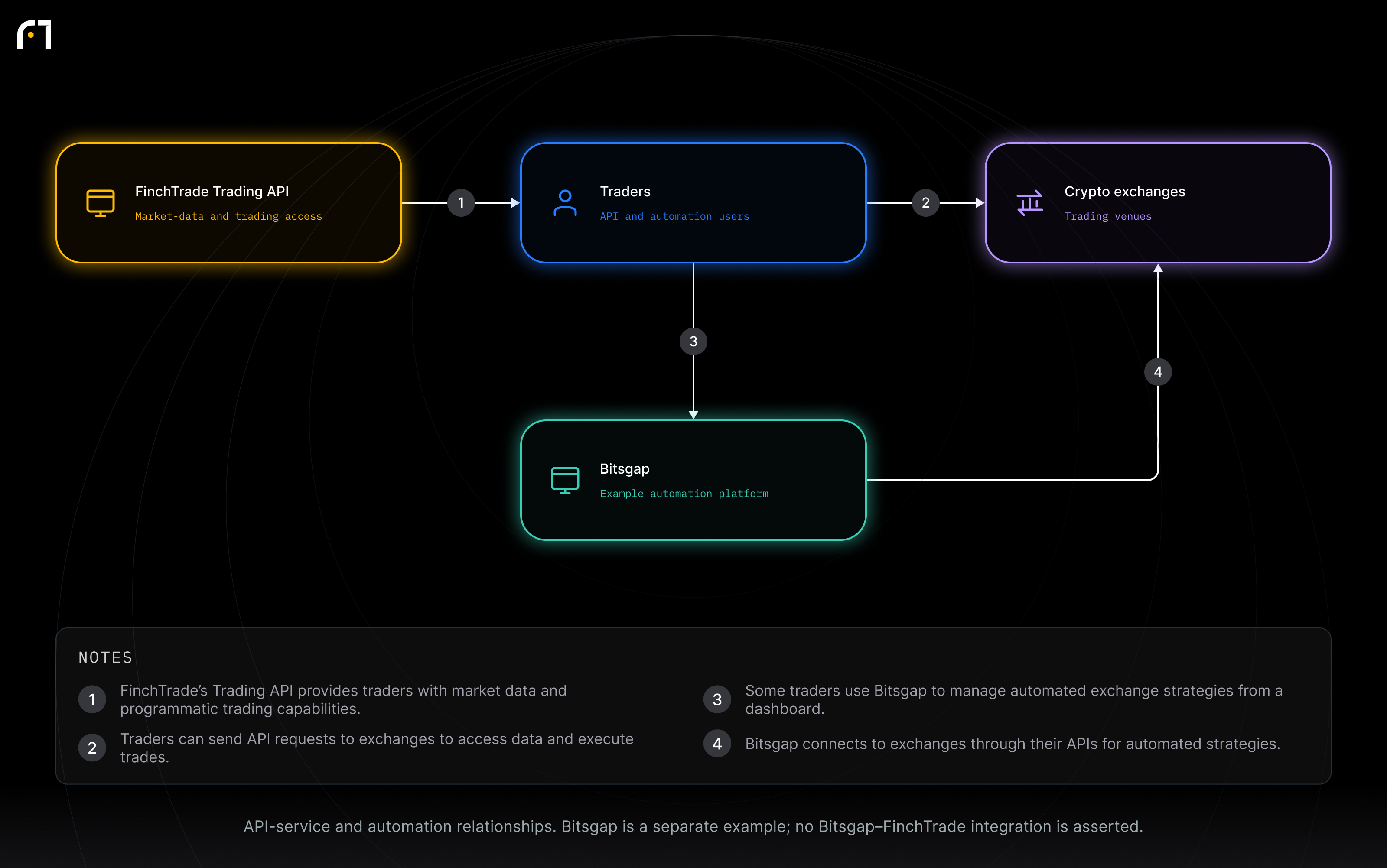 FinchTrade Trading API; Traders; Crypto exchanges; Bitsgap. API-service and automation relationships. Bitsgap is a separate example; no Bitsgap–FinchTrade integration is asserted.
