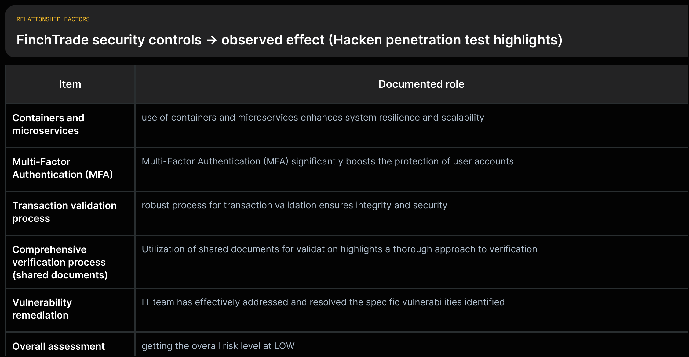 A grid listing FinchTrade security controls matched to their described effects in Hacken's test summary, with short source quotes for each.