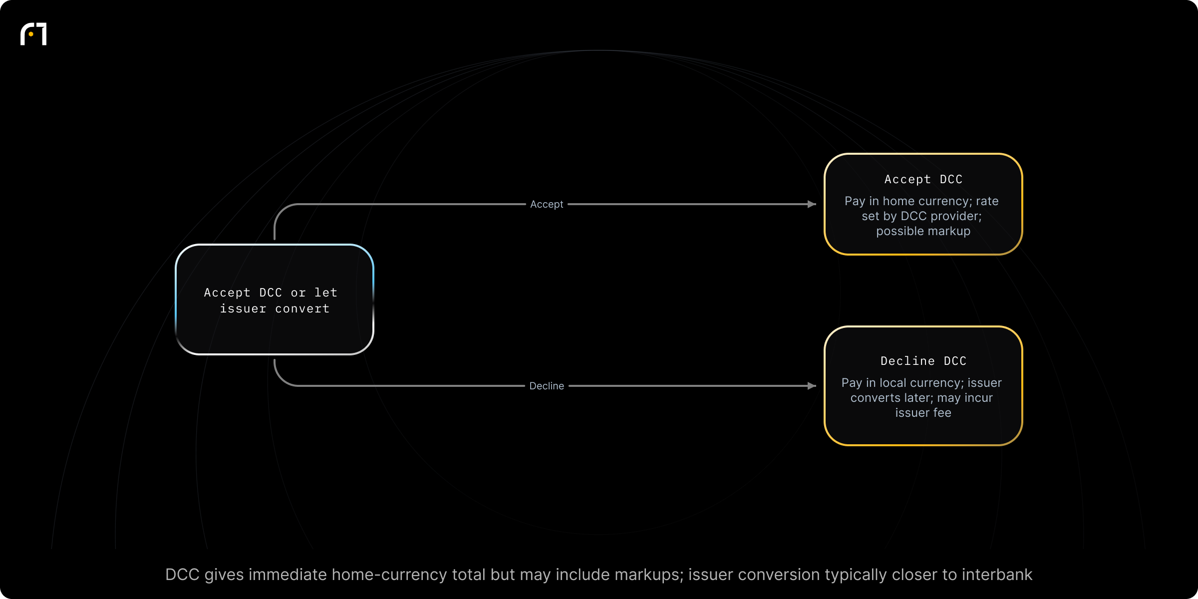Decision diagram: Accept or decline Dynamic Currency Conversion (DCC) at point of sale. When offered DCC at the point of sale for a foreign-currency card transaction, should the cardholder accept it or decline it? Outcomes: Pays in home currency with immediate total shown; conversion rate set by DCC provider (may include fees/markups); Pays in local currency; conversion handled later by card issuer with issuer...