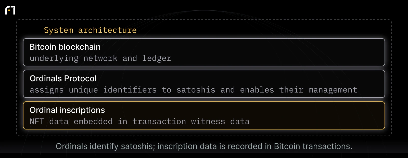 How Bitcoin NFTs are structured: Bitcoin blockchain — underlying network and ledger; Ordinals Protocol — assigns unique identifiers to satoshis and enables their management; Ordinal inscriptions — NFT data embedded in transaction witness data. Ordinals identify satoshis; inscription data is recorded in Bitcoin transactions.