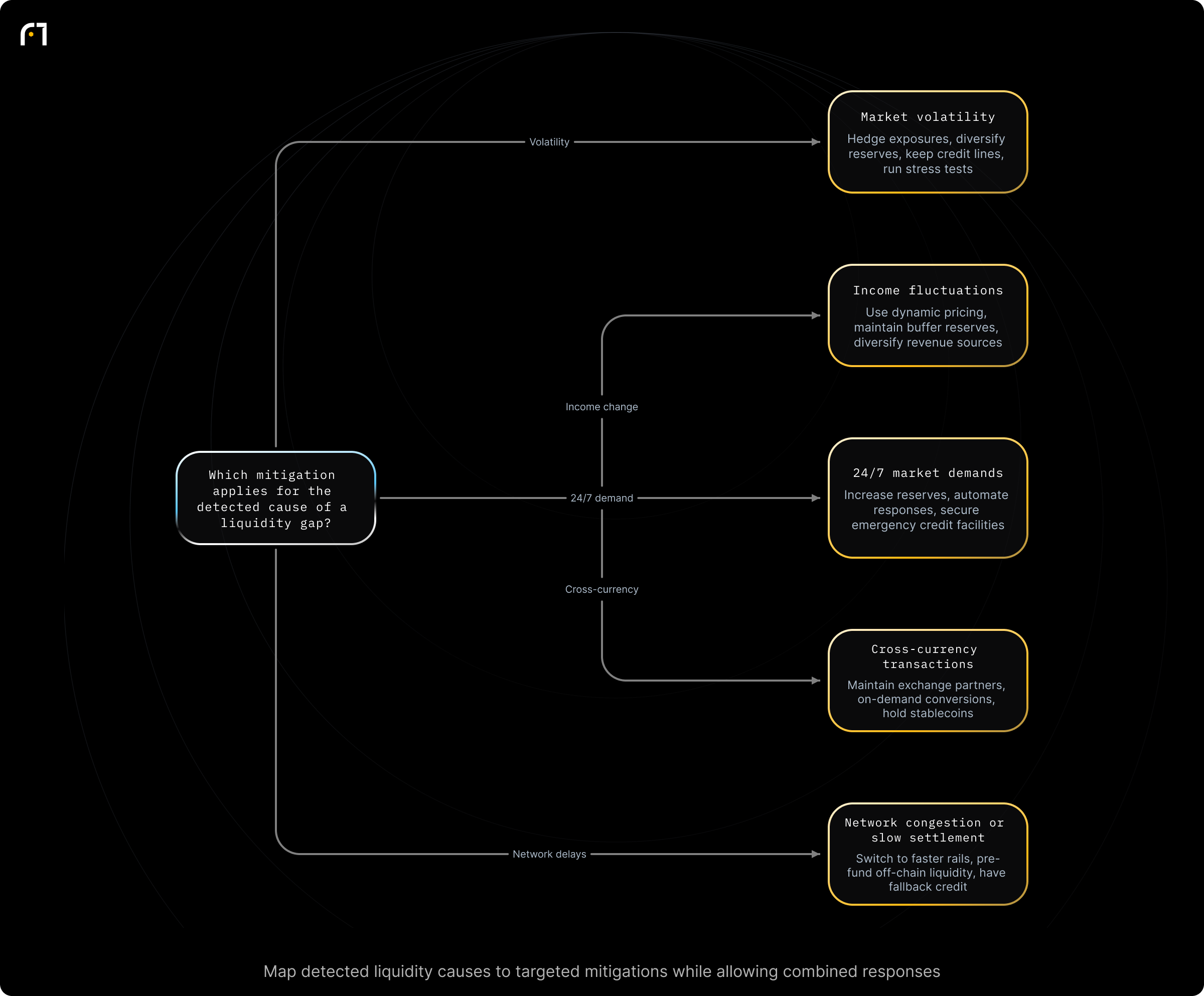 Decision diagram: Choose mitigation based on detected cause of negative liquidity gap. Which mitigation(s) to apply given the detected cause of a negative liquidity gap? Outcomes: Hedge exposures, diversify reserves, keep credit lines, run stress tests; Dynamic pricing, maintain buffer reserves, diversify revenue sources; Increase reserves, automate responses, secure emergency credit facilities; Maintain exchange...