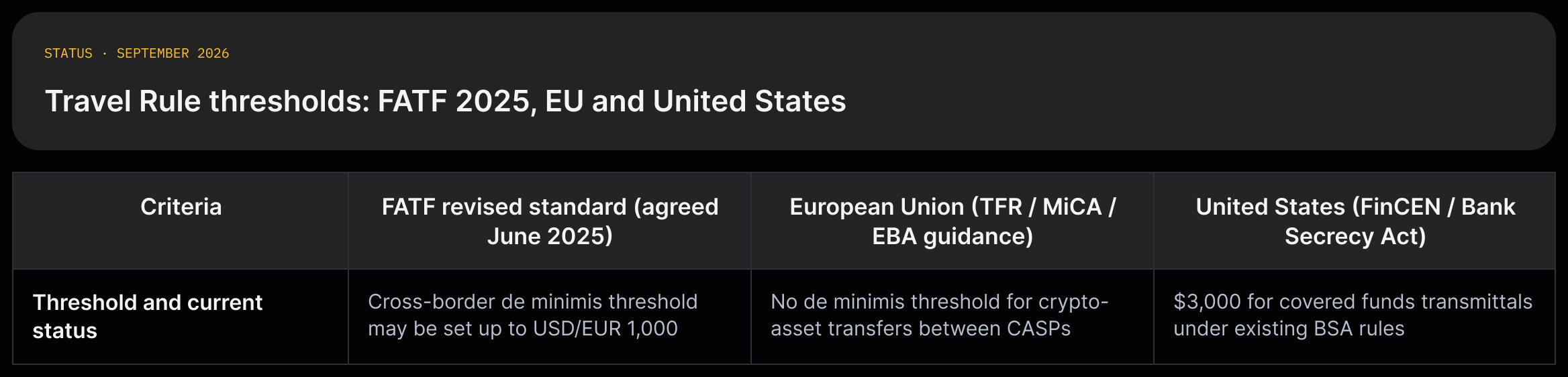 A three-column table comparing the FATF revised standard, European Union rules and United States BSA rules on Travel Rule thresholds, dated September 2026.