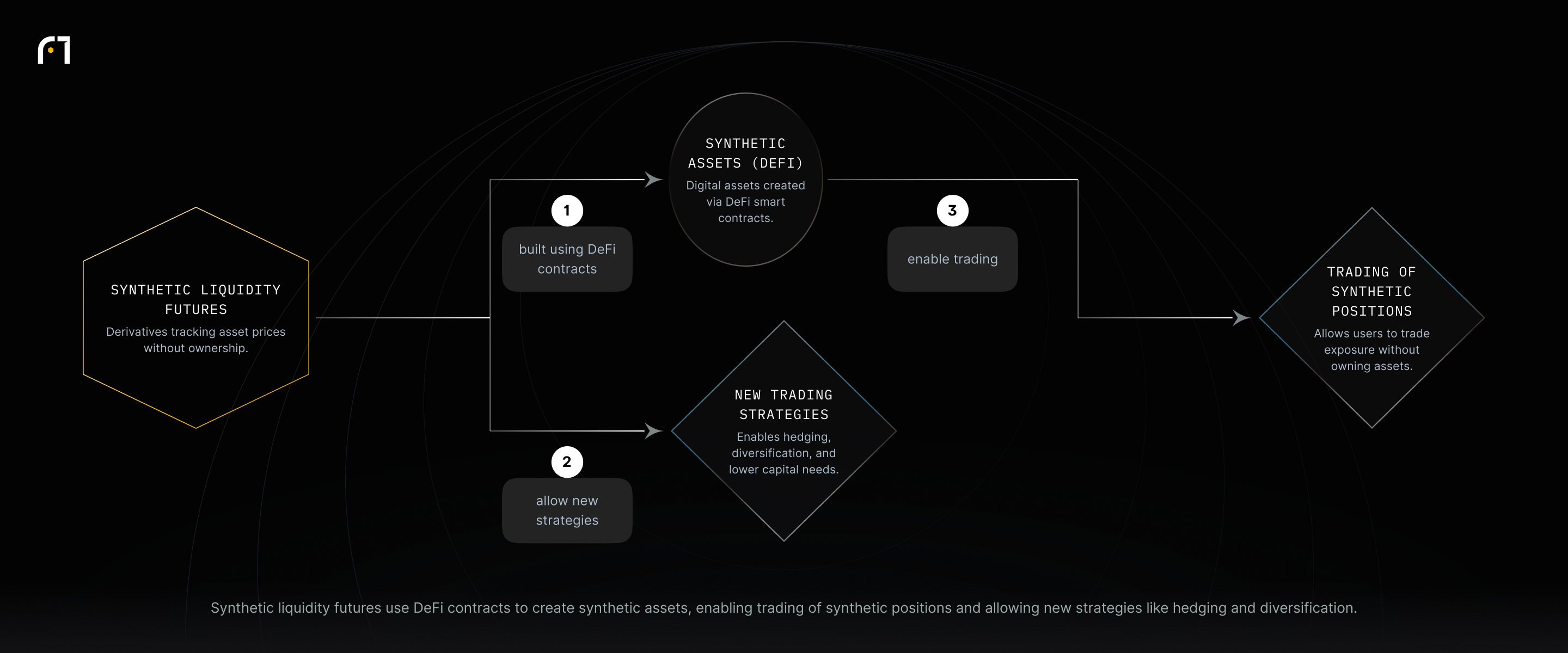 Diagram: Synthetic liquidity futures are built using DeFi contracts to create synthetic assets, which enable trading of synthetic positions and allow new trading strategies.