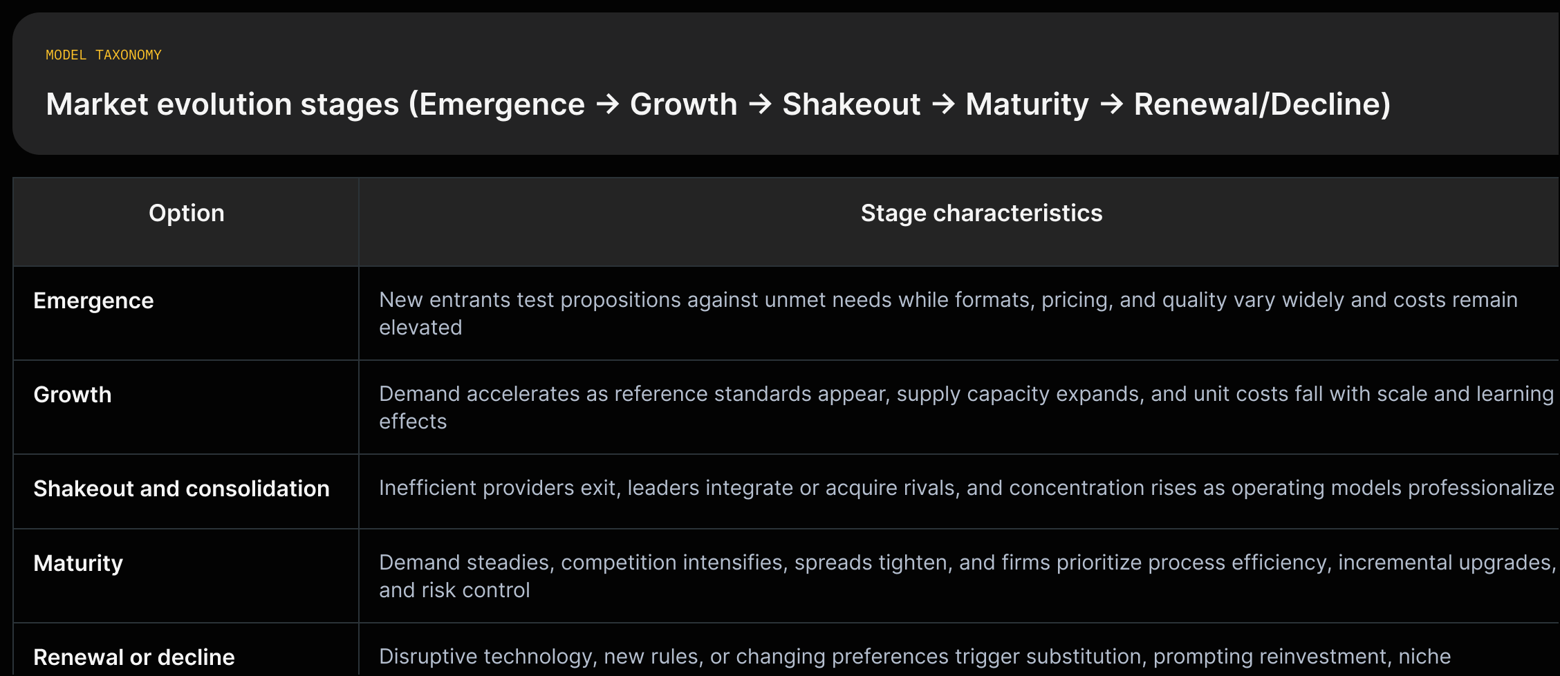 Horizontal spectrum showing Emergence → Growth → Shakeout & consolidation → Maturity → Renewal or decline, each with a one-line source quote describing its traits.