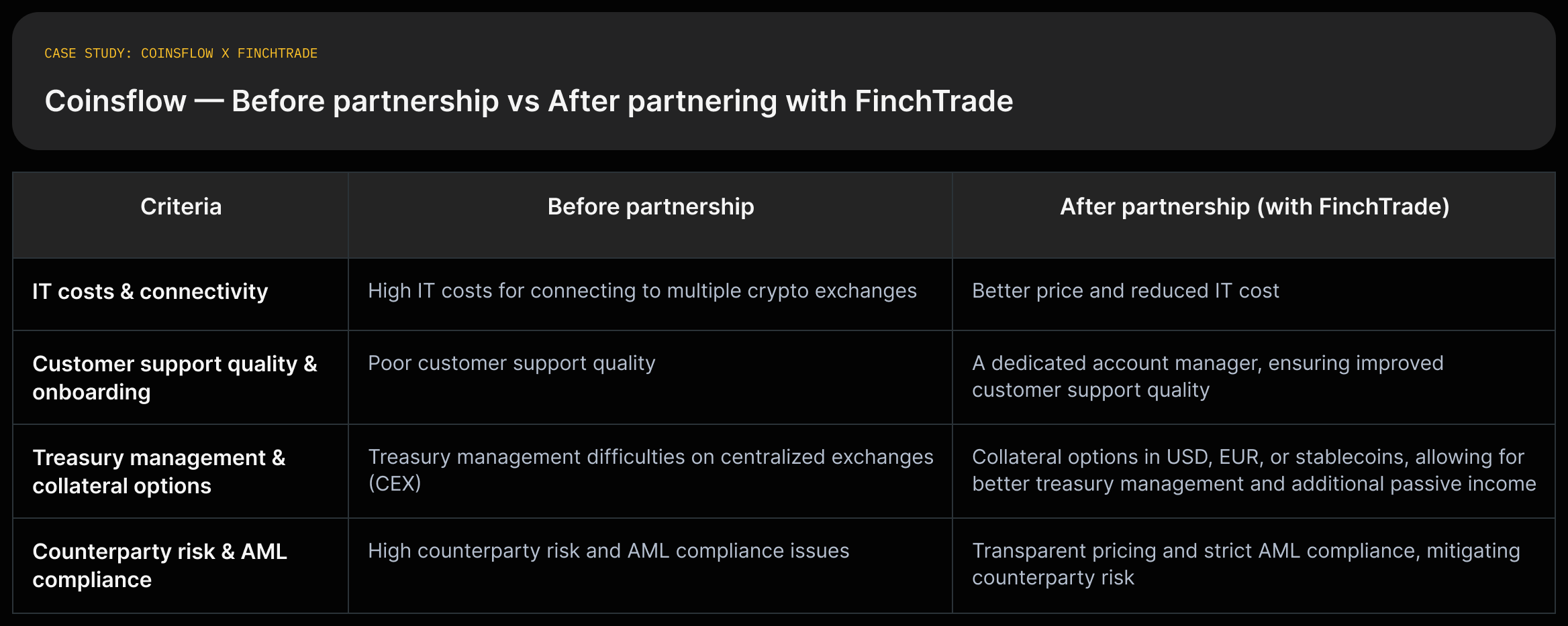 Two-panel before/after comparison: left panel lists Coinsflow issues before partnering (high IT costs; poor support; treasury management difficulties; counterparty risk and AML issues). Right panel lists FinchTrade outcomes (aggregated liquidity; better price and reduced IT cost; dedicated account manager; collateral options in USD/EUR/stablecoins; transparent pricing and AML compliance; connected to three liquidity sources; 95-97% of transactions on Finchtrade; increased speed and accuracy). Each item is annotated with the case-study quote.