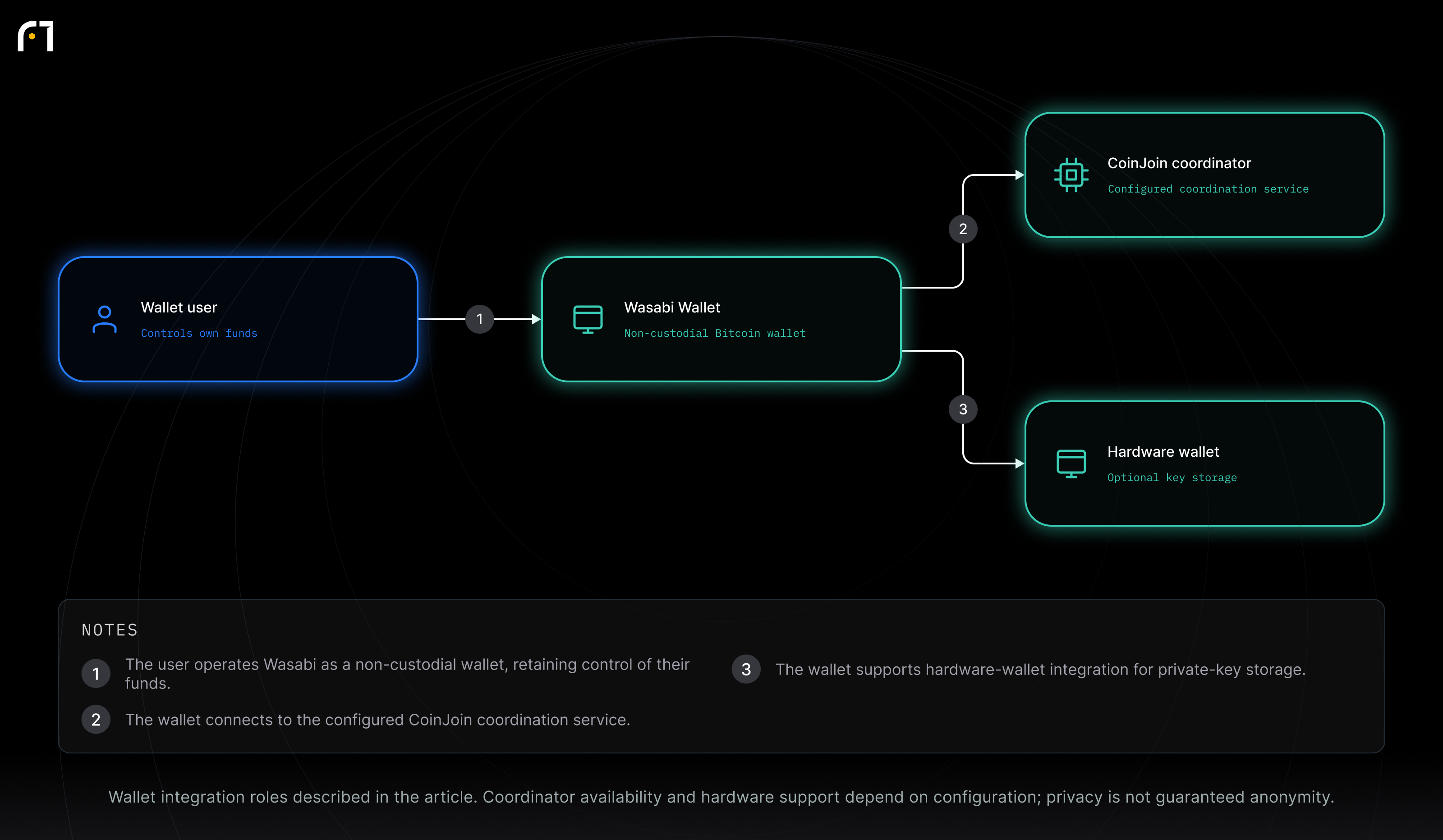 Wallet user; Wasabi Wallet; CoinJoin coordinator; Hardware wallet. Wallet integration roles described in the article. Coordinator availability and hardware support depend on configuration; privacy is not guaranteed anonymity.