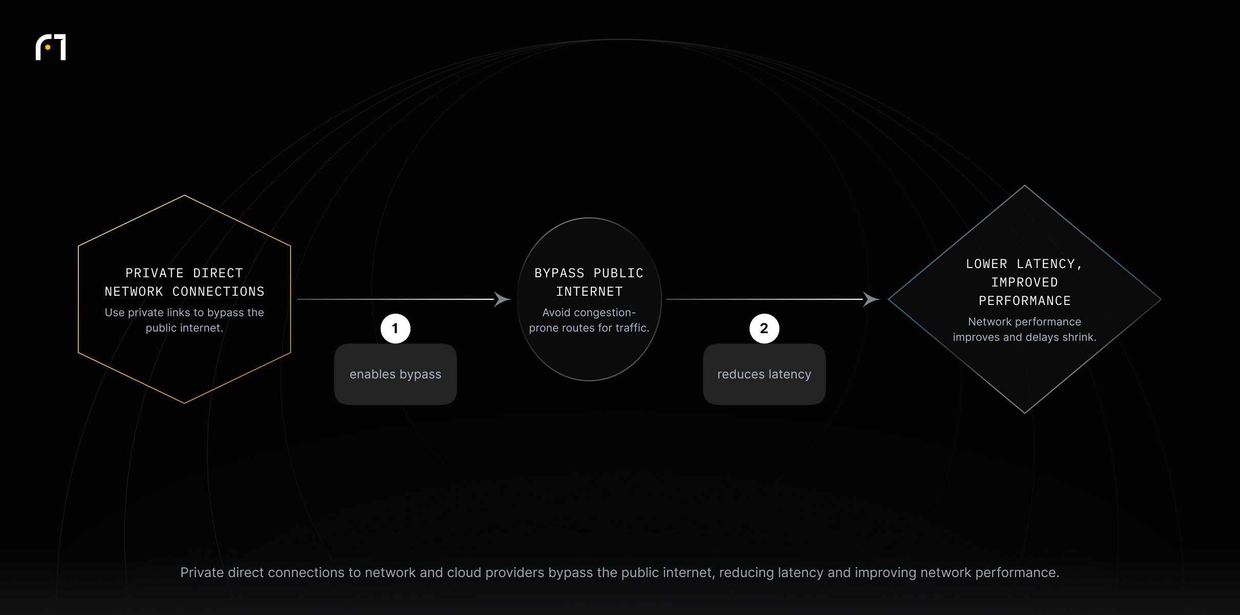 Direct private connections bypass the public internet and avoid congestion, which reduces latency and improves network performance.