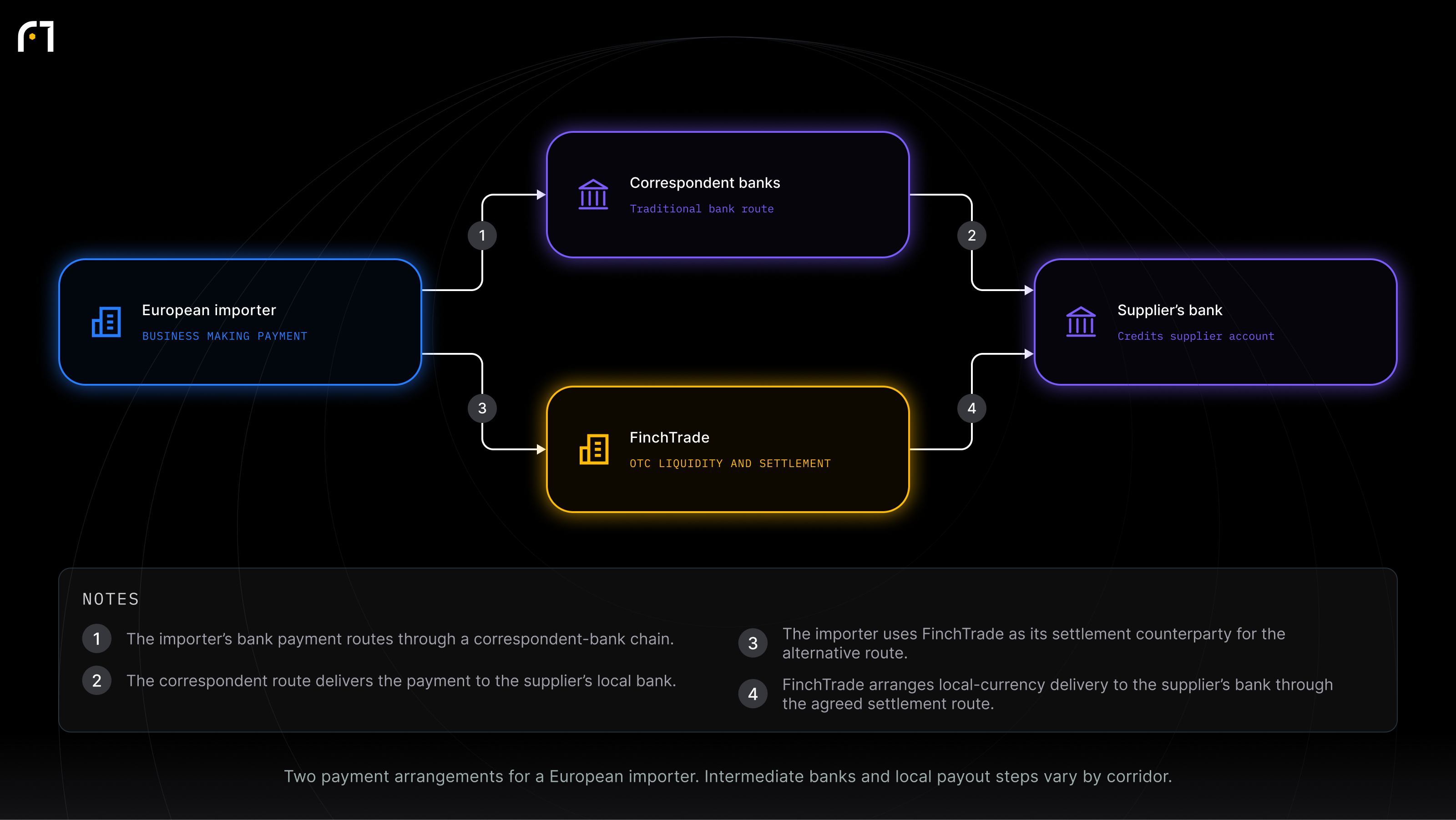 European importer; Correspondent banks; FinchTrade; Supplier’s bank. Two payment arrangements for a European importer. Intermediate banks and local payout steps vary by corridor.