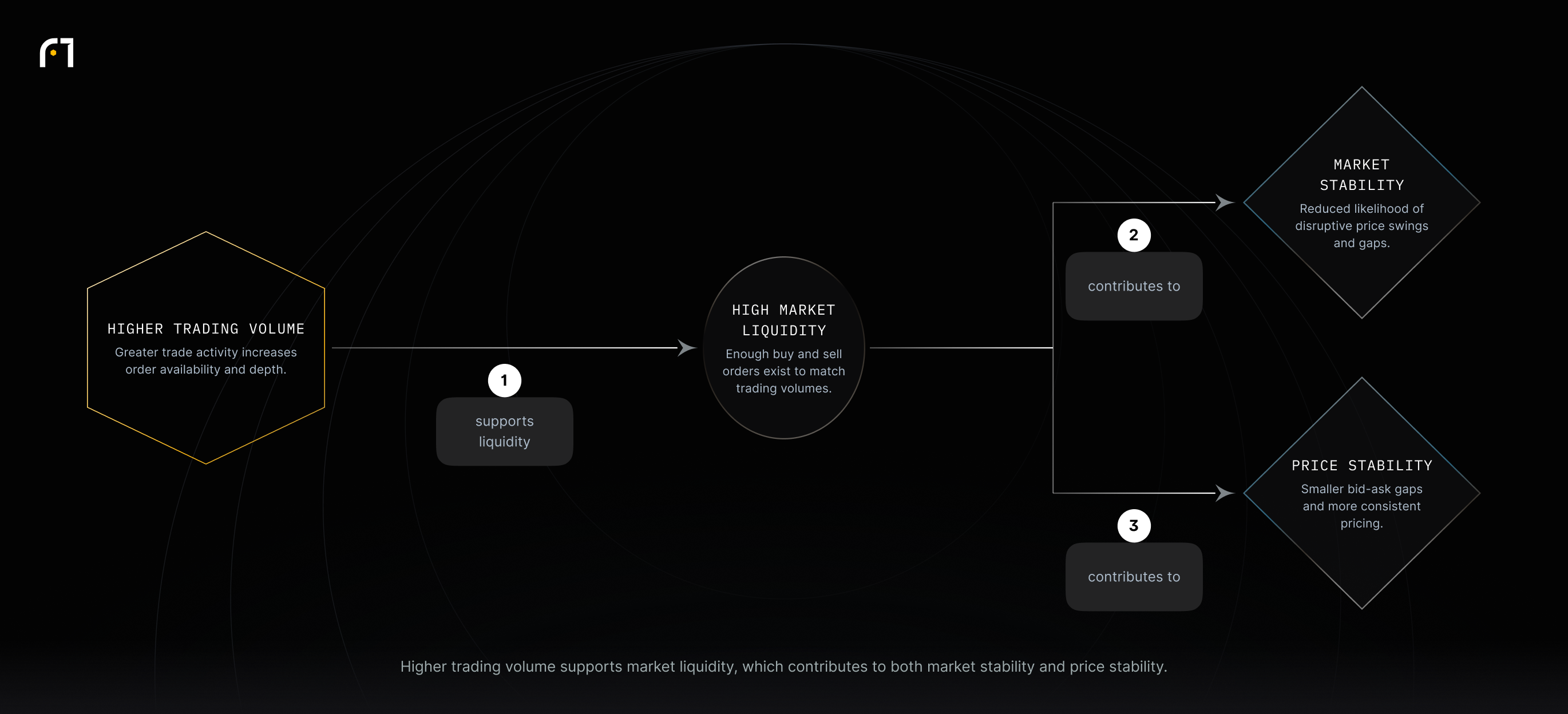 Higher trading volume supports high market liquidity, which in turn contributes to market stability and price stability.