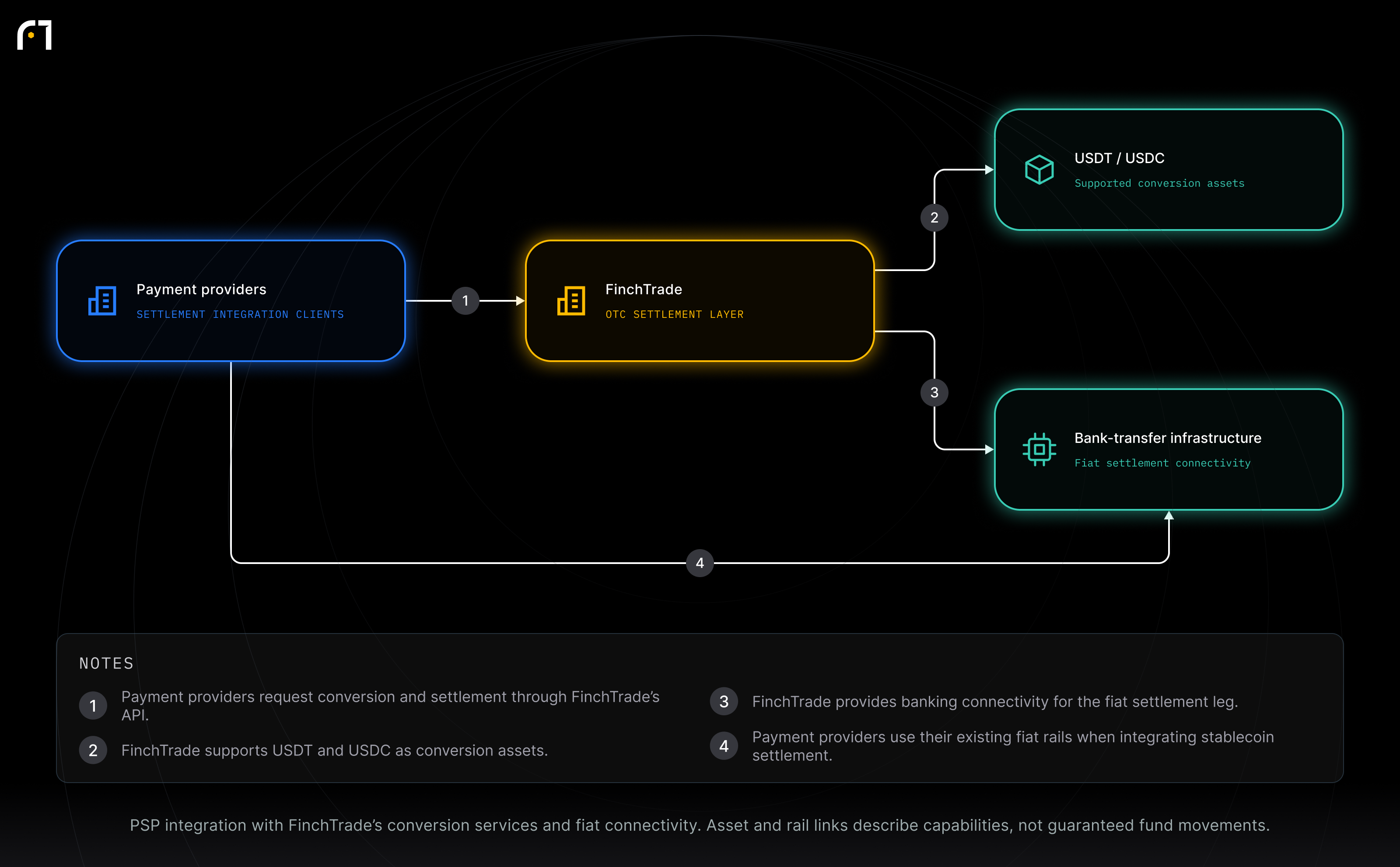 FinchTrade; USDT / USDC; Bank-transfer infrastructure; Payment providers. PSP integration with FinchTrade’s conversion services and fiat connectivity. Asset and rail links describe capabilities, not guaranteed fund movements.