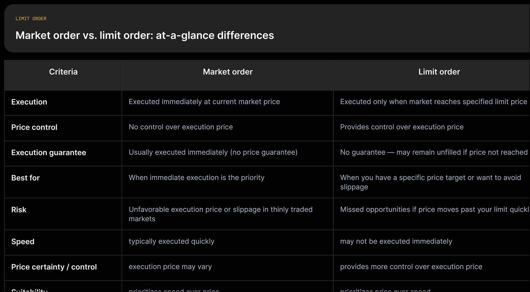 Two-column table: Market order vs Limit order with execution, price control, guarantee, best-for, and risks, quoting source lines.