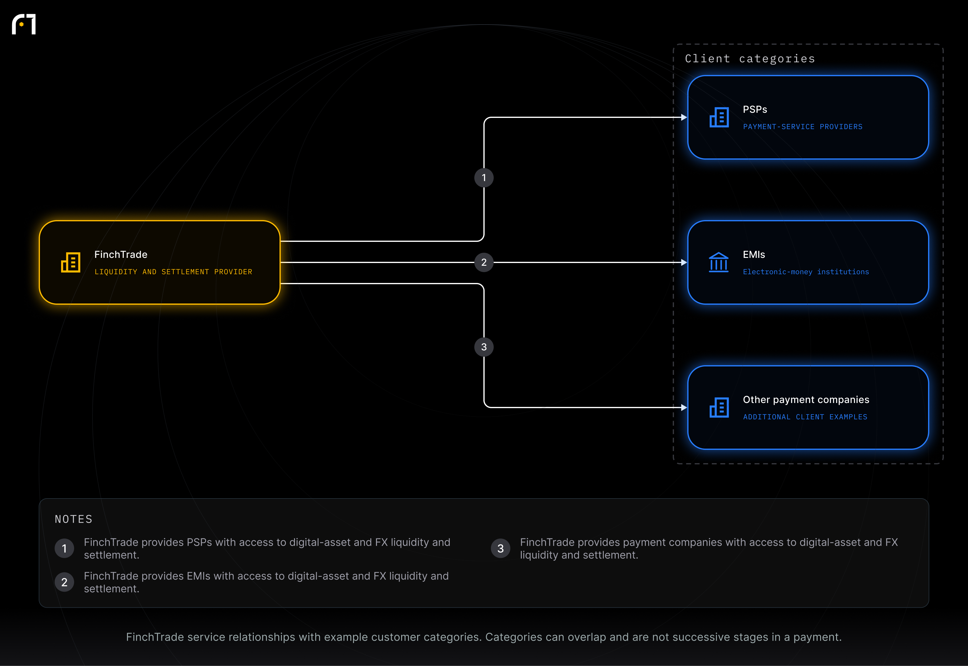 FinchTrade; PSPs; EMIs; Other payment companies. FinchTrade service relationships with example customer categories. Categories can overlap and are not successive stages in a payment.