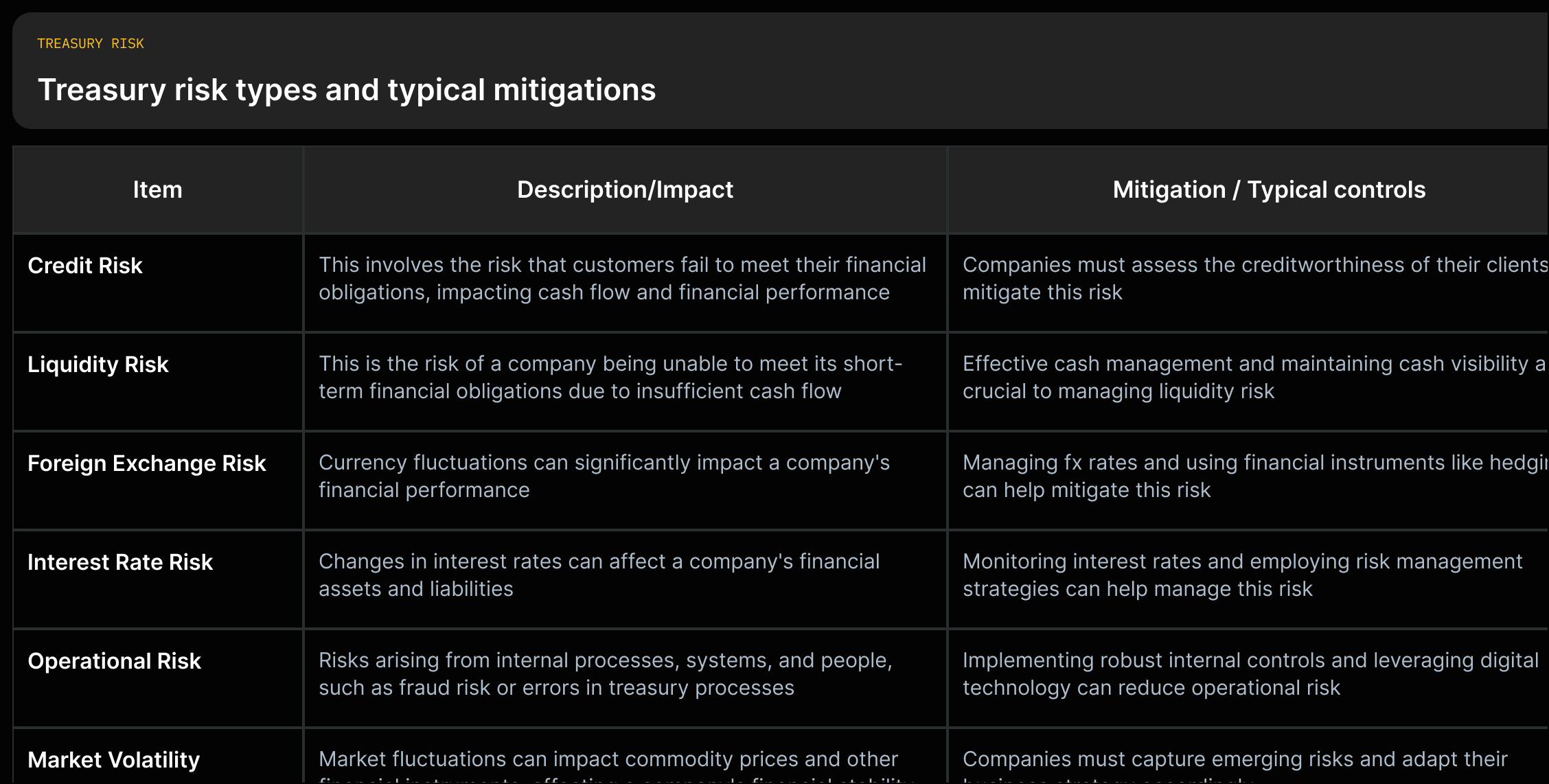 Pairs each treasury risk (credit, liquidity, FX, interest rate, operational, market volatility) with the short source quote describing its impact and the short source quote describing typical mitigations.