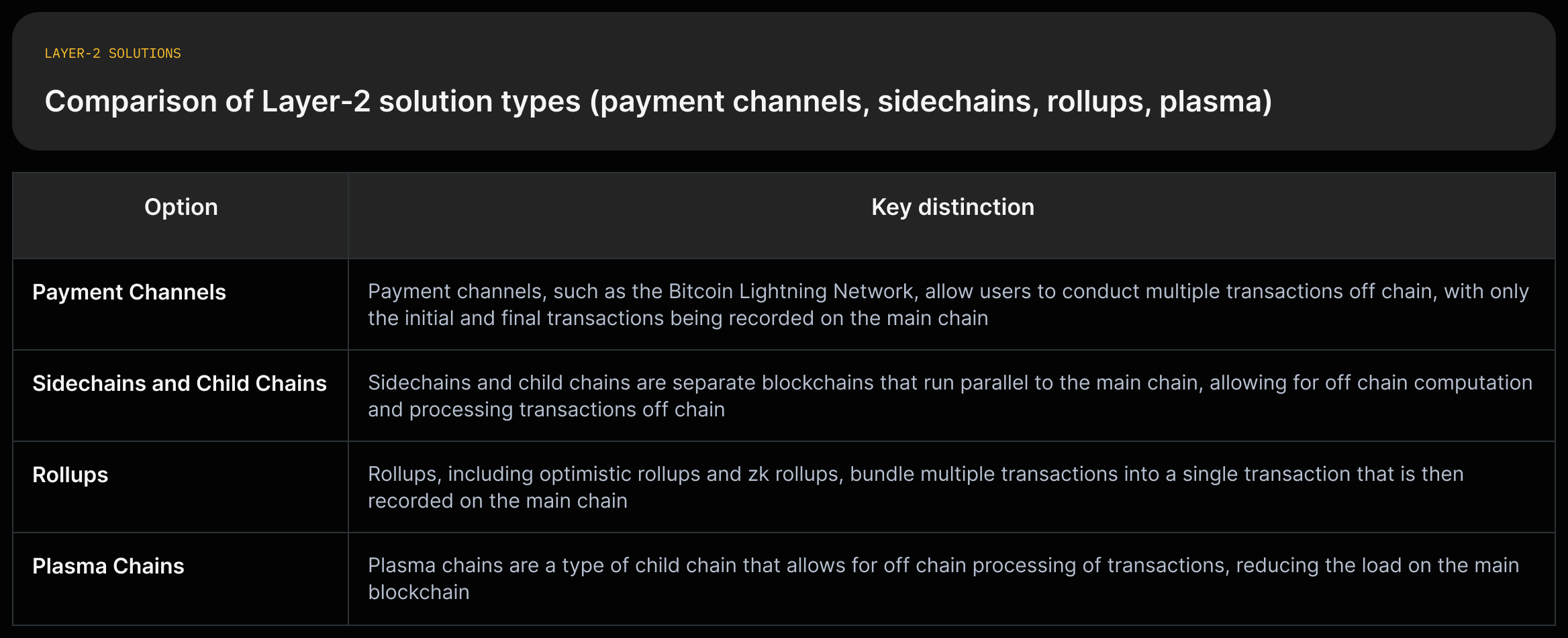 A grid comparing payment channels, sidechains/child chains, rollups, and plasma chains with short source-quoted descriptions of how each operates and their main benefits.