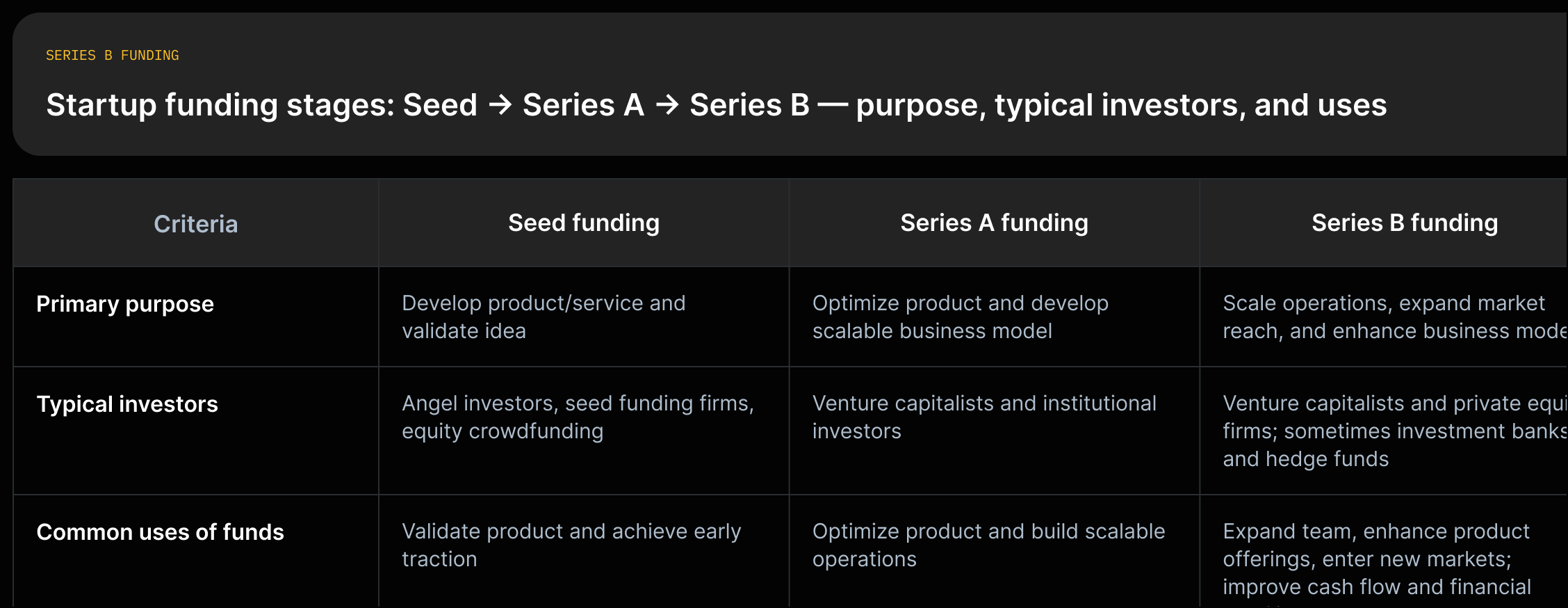 Three columns for Seed, Series A, and Series B showing primary purpose, typical investors, and common uses of funds with short quoted phrases.