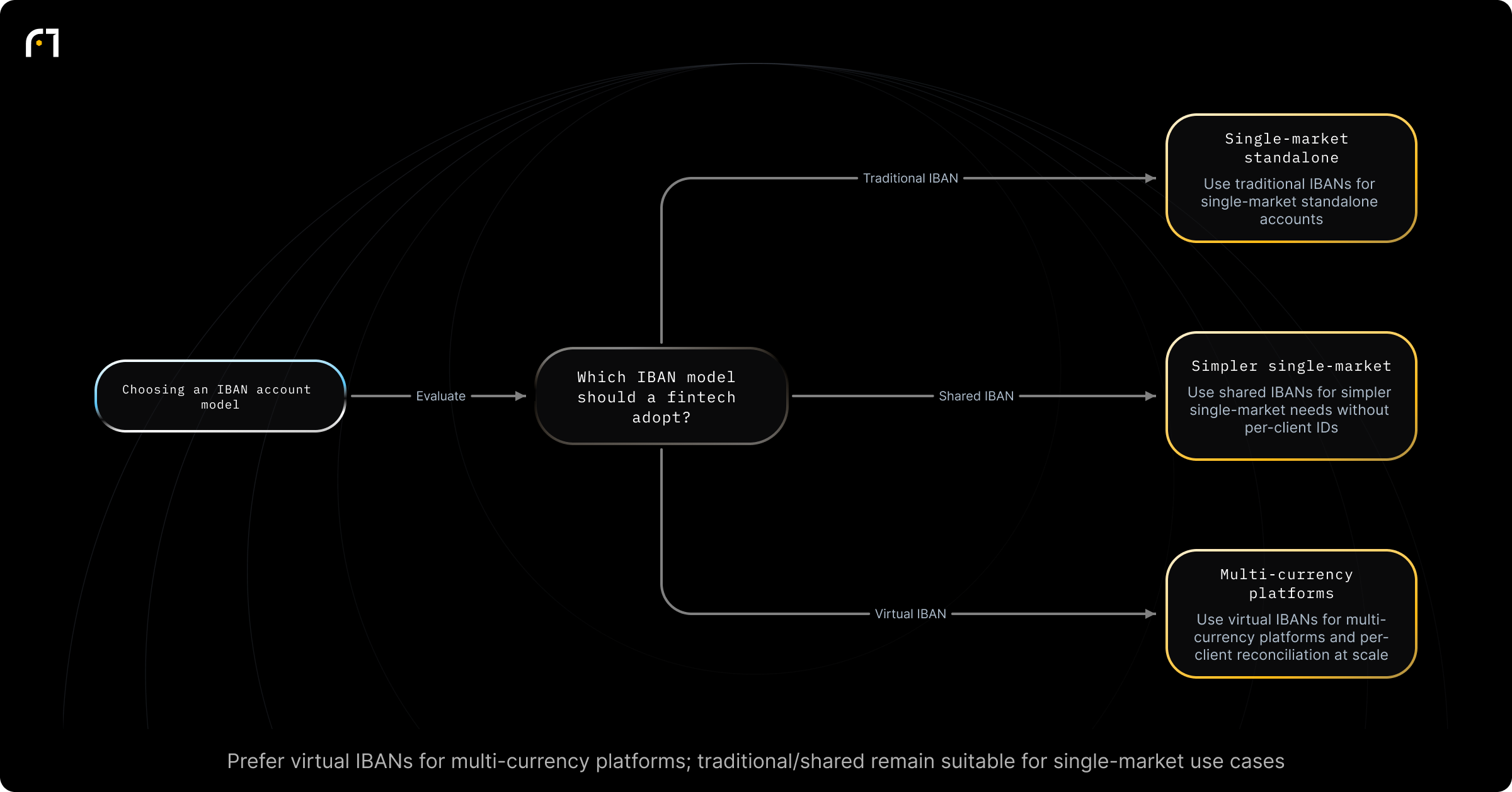 Decision diagram: Selecting an IBAN model for international payments. Which IBAN model should a fintech adopt for its use case? Outcomes: Use traditional IBANs for single-market standalone accounts; Use shared IBANs for simpler single-market needs without per-client IDs; Use virtual IBANs for multi-currency platforms and per-client reconciliation at scale