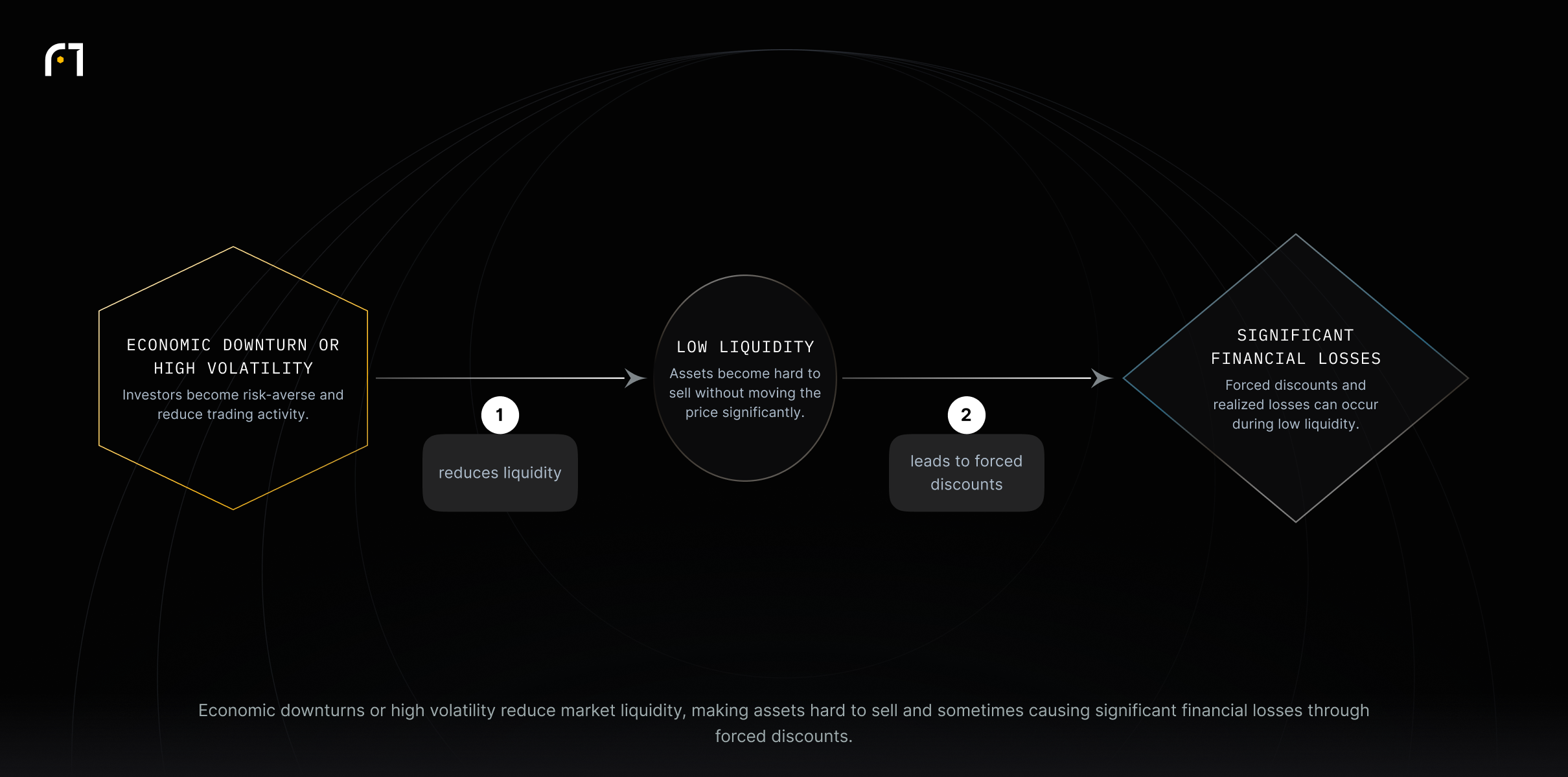 Chain: Economic downturn or high volatility → Low liquidity → Significant financial losses. The diagram shows that downturns lower liquidity as investors pull back, which can force discounts and cause major losses.