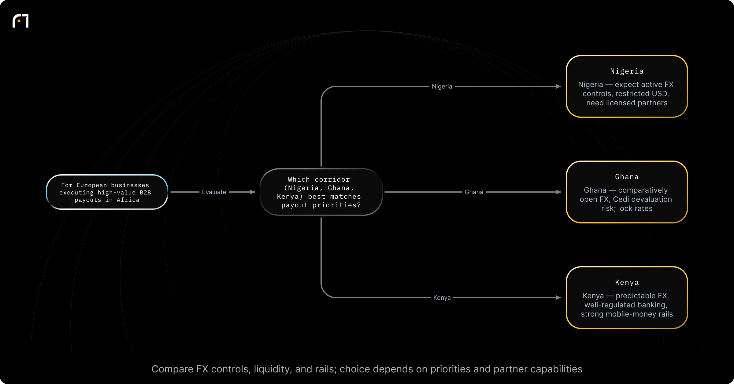 Decision diagram: Choose which African corridor to prioritise for high-value B2B payouts. Which corridor (Nigeria, Ghana, or Kenya) best matches your payout priorities? Outcomes: Nigeria — expect active FX controls and restricted USD access; require on‑the‑ground licensed partners and interbank liquidity; Ghana — comparatively open FX but Cedi devaluation risk; benefit from locking in rates and improved local...