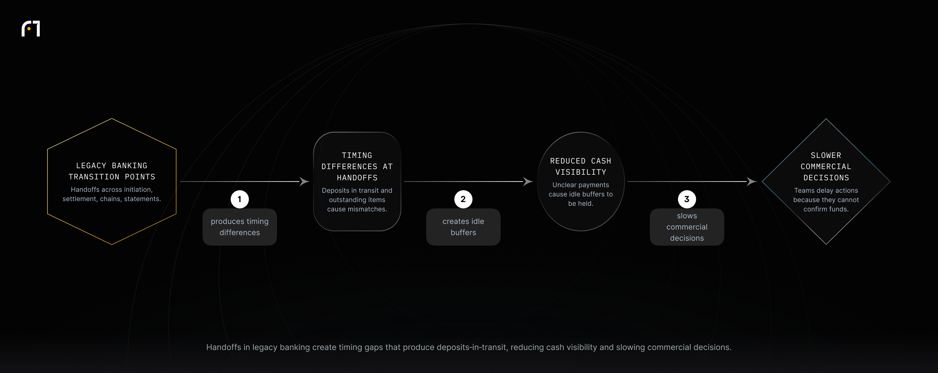 Legacy banking handoffs (initiation→settlement, correspondent chains, statements) produce timing differences like deposits‑in‑transit, which reduce cash visibility and cause teams to delay commercial decisions.