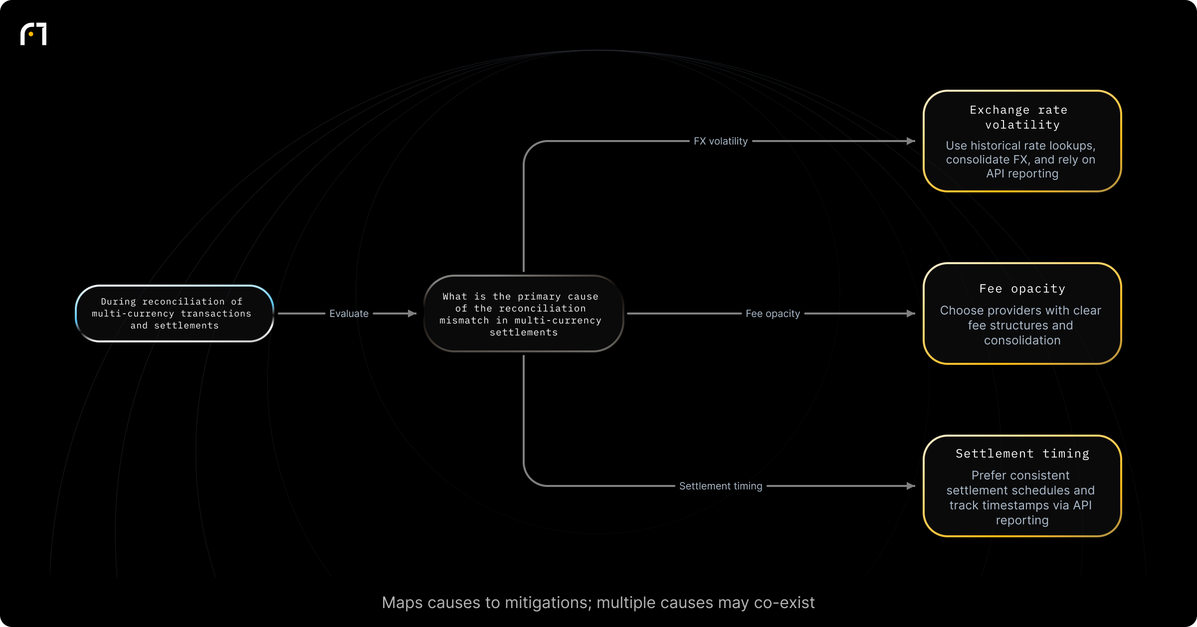 Decision diagram: Mitigate reconciliation mismatches by identifying the primary cause. What is the primary cause of the reconciliation mismatch in multi-currency settlements? Outcomes: Use historical rate lookups during reconciliation and consolidate FX; use transparent pricing and API reporting; Choose providers with clear fee structures and consolidation; Prefer consistent schedules; track timestamps via API...