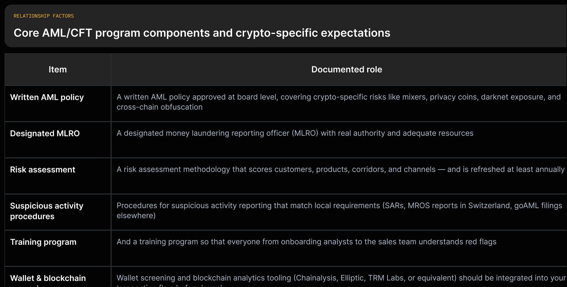 Rows for written AML policy, MLRO, risk assessment, SAR procedures, training, and wallet analytics, each with the article's supporting sentence.