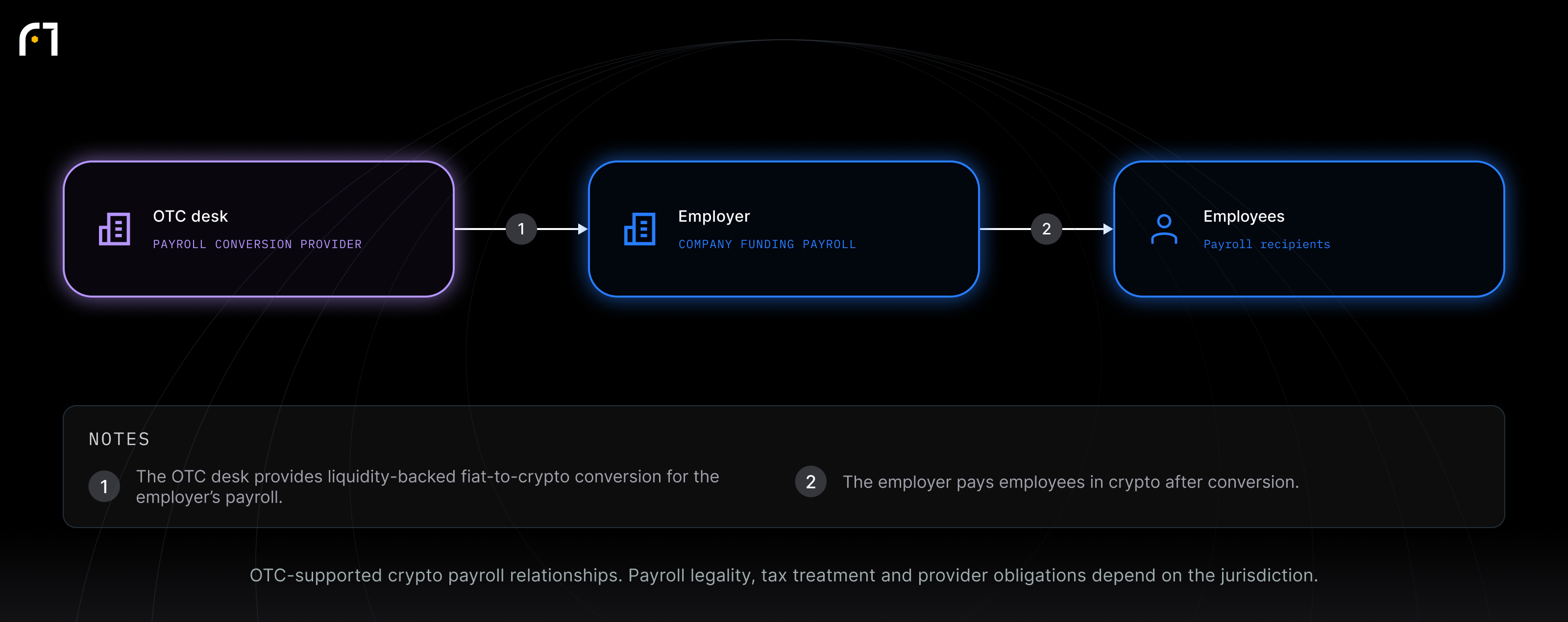 OTC desk; Employer; Employees. OTC-supported crypto payroll relationships. Payroll legality, tax treatment and provider obligations depend on the jurisdiction.