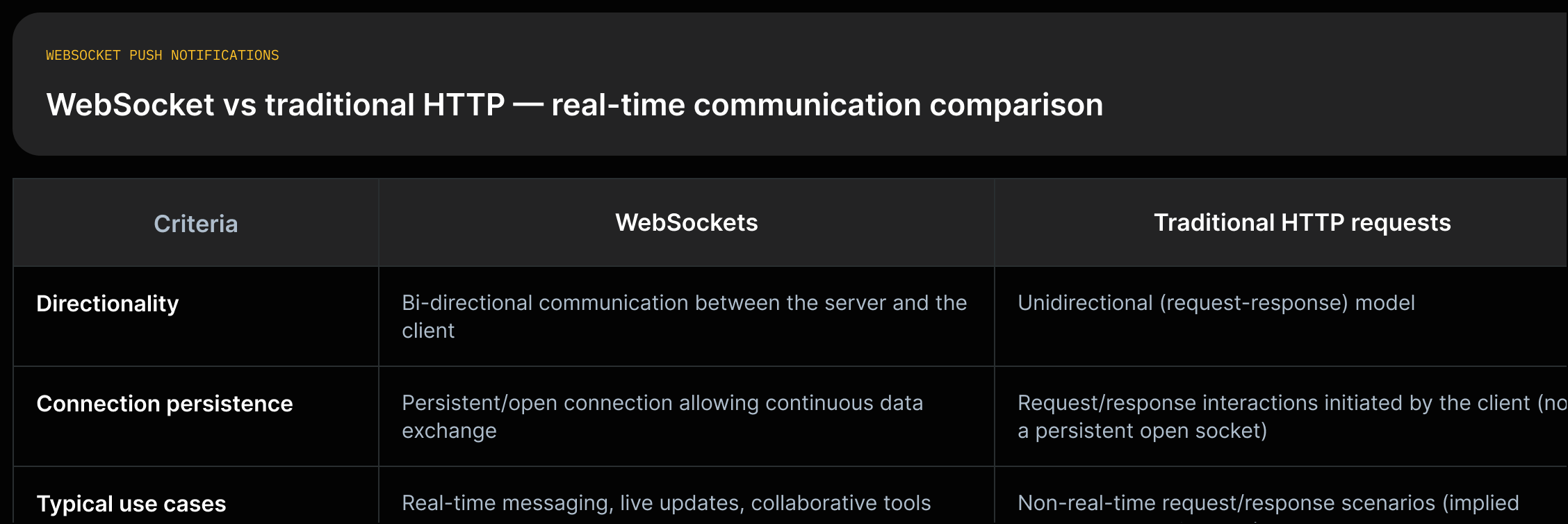 Two-column comparison: WebSockets vs Traditional HTTP showing quoted items for directionality, connection persistence, and typical use cases.