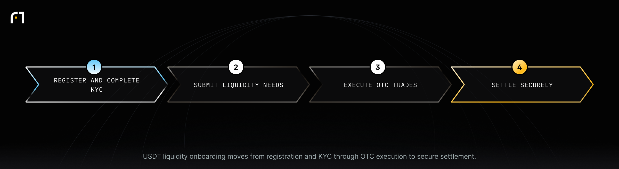 How to Get Started with FinchTrade’s USDT Liquidity Solutions. USDT liquidity onboarding moves from registration and KYC through OTC execution to secure settlement.