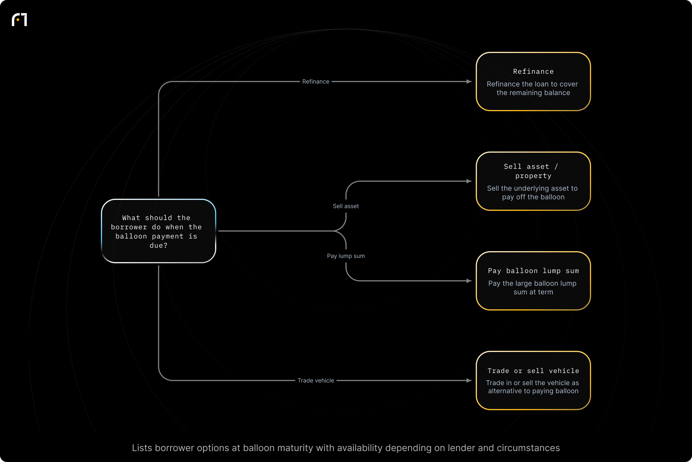 Decision diagram: Decide how to handle a balloon payment at loan maturity. What should the borrower do when the balloon payment is due? Outcomes: Refinance the loan to cover the remaining balance; Sell the underlying asset (e.g., property or commercial asset) to pay off the balloon; Pay the large balloon lump sum at term; Trade in or sell the vehicle (specific to balloon auto loans) as an alternative to paying...