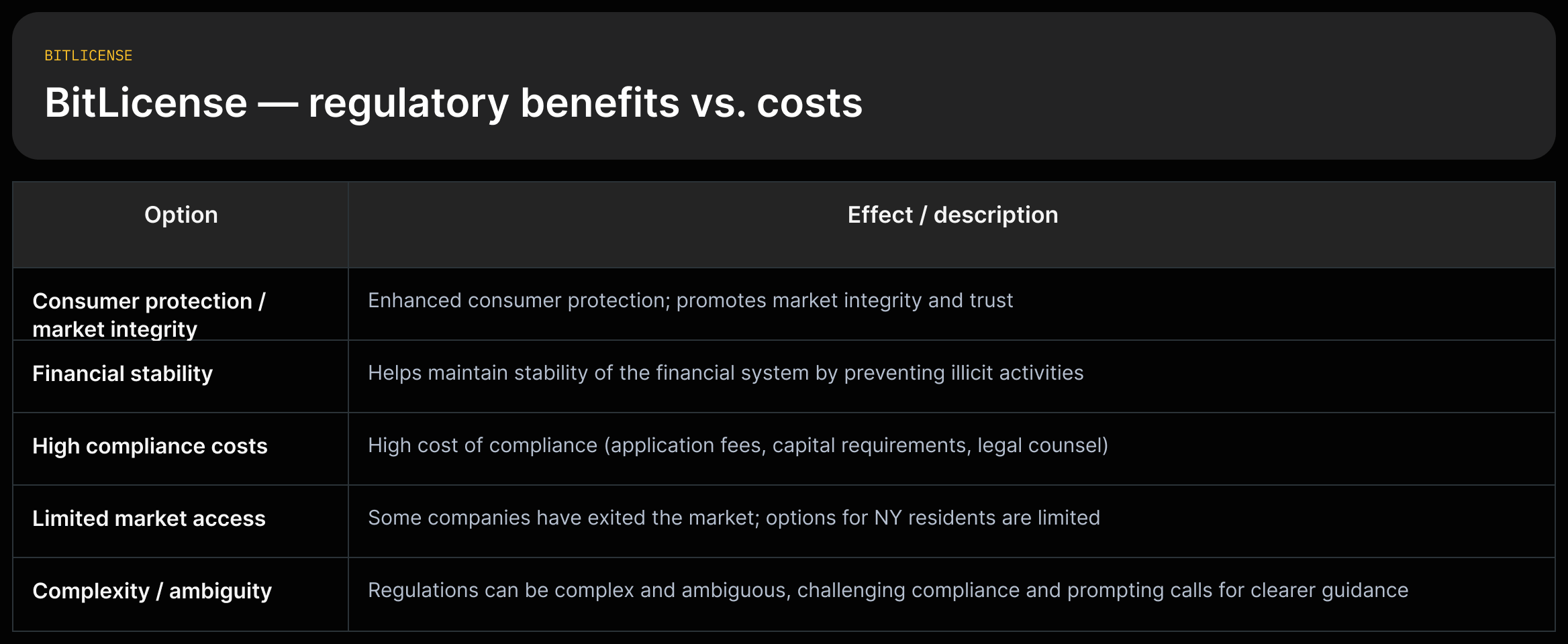 Two-column tradeoff diagram listing BitLicense benefits (consumer protection; market integrity; financial stability) opposite costs (high compliance costs; limited market access; complexity/ambiguity), each with a one-line supporting quote.