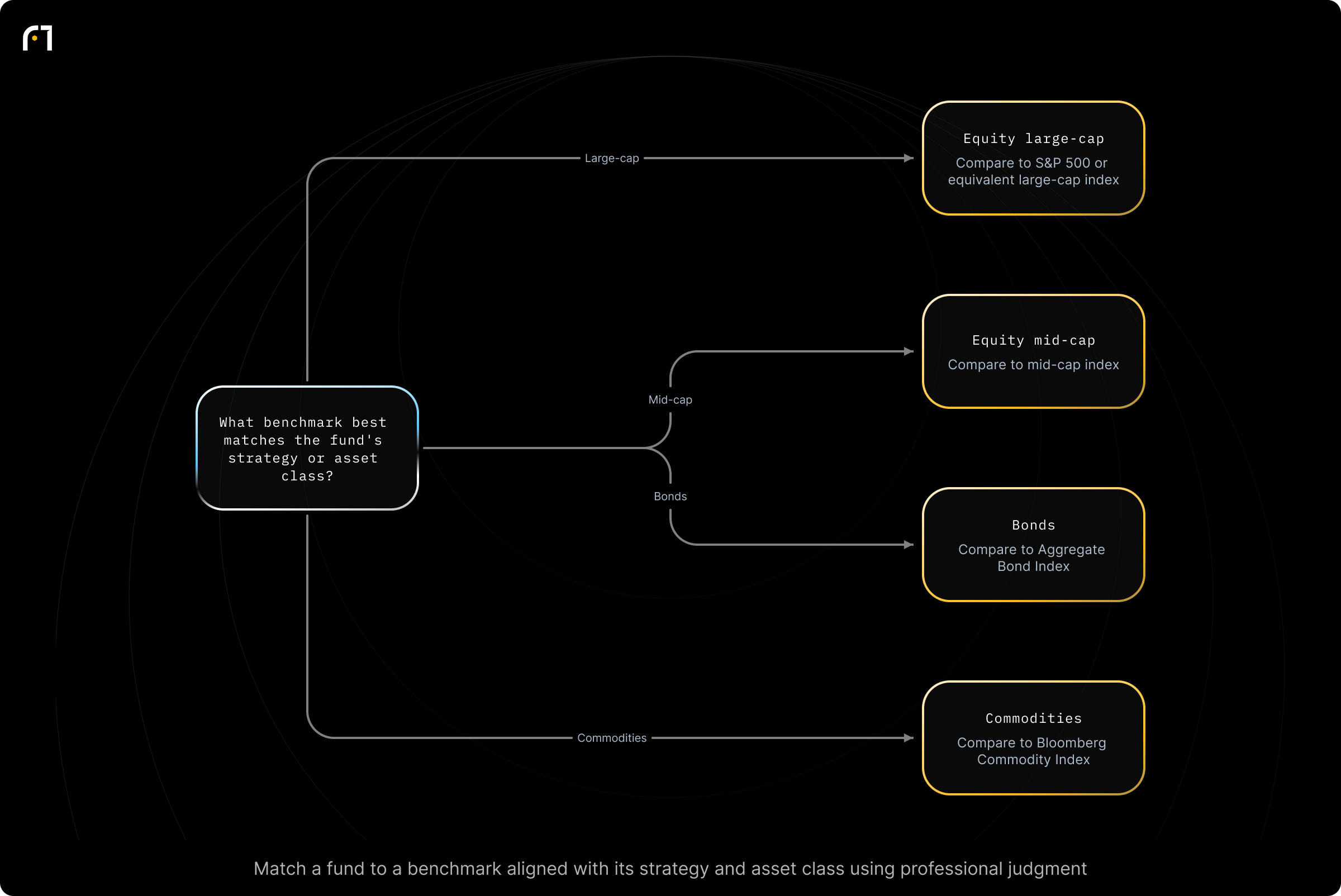 Decision diagram: Choose an appropriate benchmark index for a fund. What benchmark index best matches the fund's investment strategy or asset class? Outcomes: Compare to large-cap index (e.g., S&P 500); Compare to mid-cap index (mid cap index); Compare to Aggregate Bond Index; Compare to Bloomberg Commodity Index