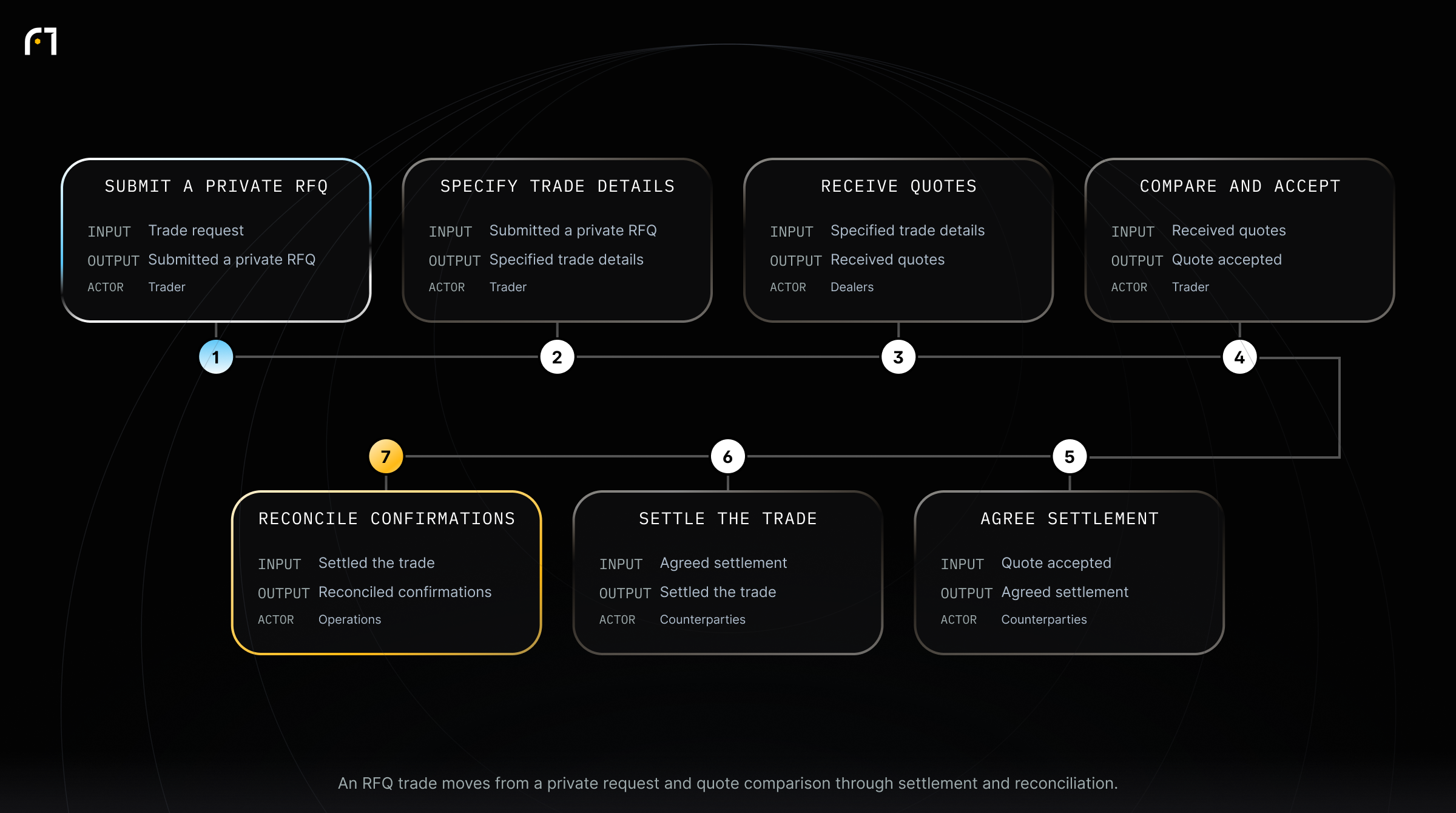 RFQ Trading Workflow. An RFQ trade moves from a private request and quote comparison through settlement and reconciliation.